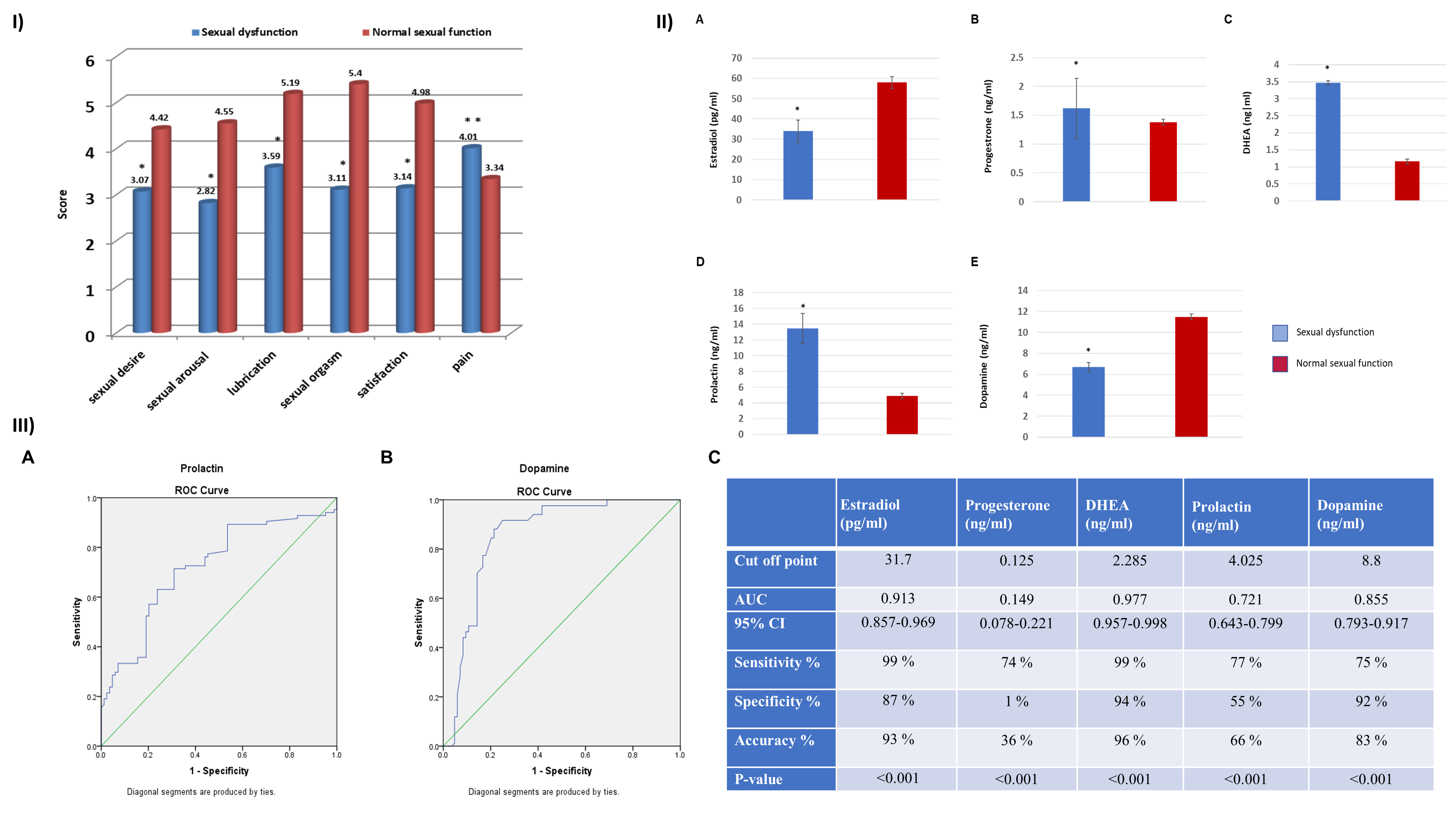 Female sexual function index (FSFI) and sex hormones and
dopamine levels in women’s with sexual dysfunction. (I) FSFI domains in all
women. (II) Comparison of serum sex-steroid hormones, prolactin and dopamine
hormone levels in all women. This figure showed serum estradiol (IIA),
progesterone (IIB), dehydroepiandrosterone (DHEA, IIC), prolactin (IID) and
dopamine (IIE) levels in female sexual dysfunction (FSD) and normal sexual
function (control group). (III) The area under the receiver operating
characteristics (ROC) curve for prolactin (IIIA) and dopamine (IIIB) levels in
all participant women. Diagnostic validity, cut-off points, sensitivity and
specificity of estradiol, progesterone, dehydroepiandrosterone (DHEA), prolactin
and dopamine levels were assessed in all participant women (IIIC). Data were
presented as mean ± SD. *p value is significant <
0.001. **p value is significant < 0.05; AUC: area under the curve; CI:
confidence interval.