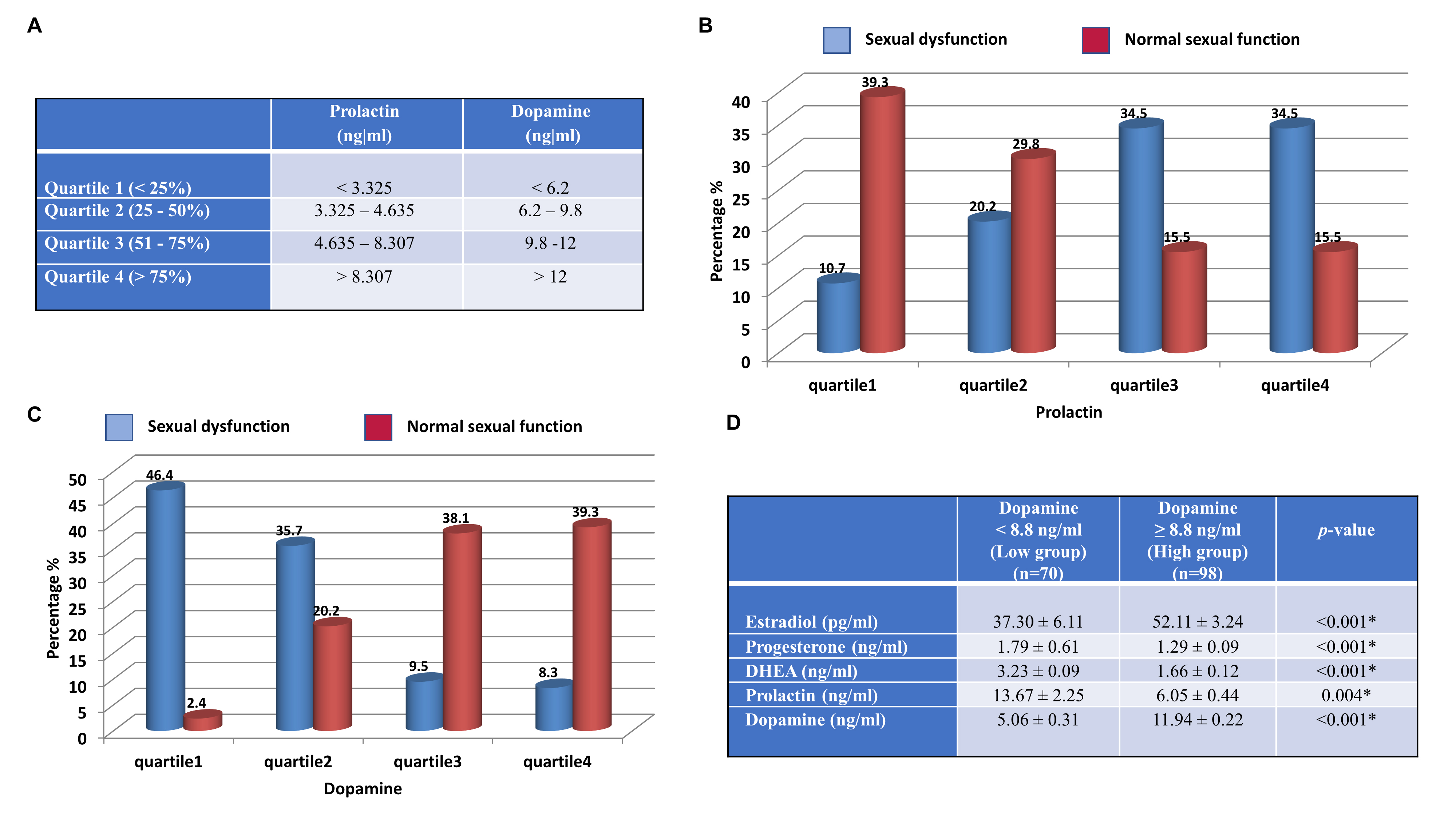 The incidence of female sexual dysfunction (FSD) among
all subjects. All women were classified according to quartiles levels of
prolactin and dopamine (A). Distribution of percentage % of female sexual
dysfunction (FSD) among the different quartiles of prolactin (B) and dopamine (C)
in FSD and normal sexual function (control group). Laboratory hormonal data of
all participants according to cutoff value of dopamine levels (D). DHEA:
dehydroepiandrosterone. Data were presented as a percentage %, mean ± SD.
*p value is significant < 0.05.