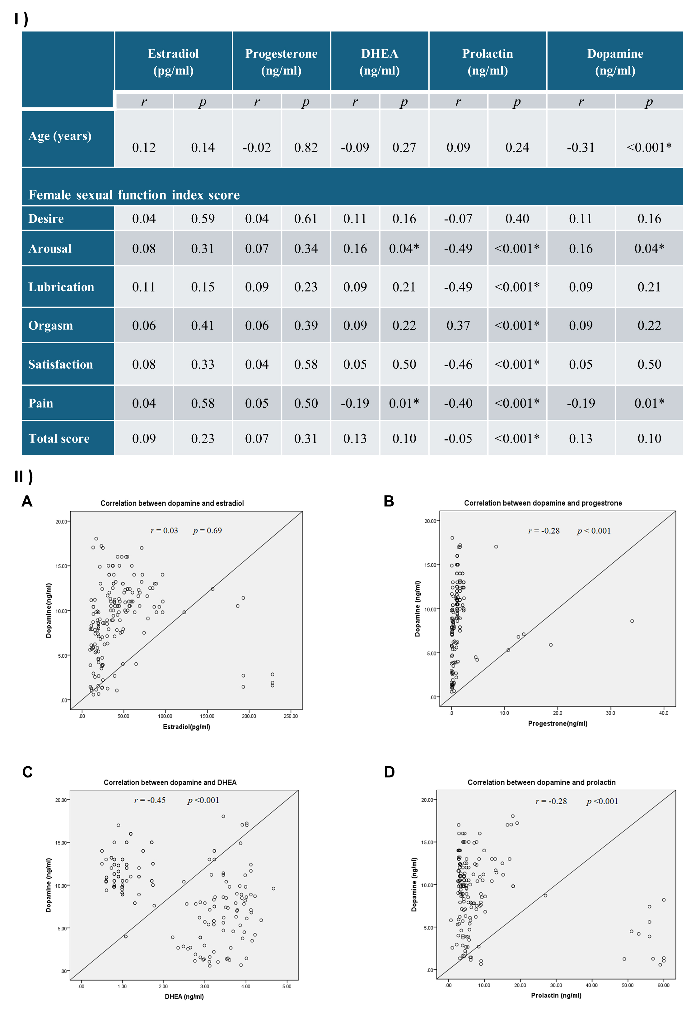 Correlation of serum dopamine to age, FSFI domains and
sex hormones. (I) Correlations between studied hormones and different domains
among all participant women. (II) Correlation of dopamine and other sex hormonal
levels in all participant women: Correlation between dopamine and estradiol level
(IIA); correlation between dopamine and progesterone level (IIB); correlation
between dopamine and dehydroepiandrosterone (DHEA) level (IIC); and correlation
between dopamine and prolactin level (IID). DHEA: dehydroepiandrosterone;
r: Spearman correlation; *p value is significant < 0.05.