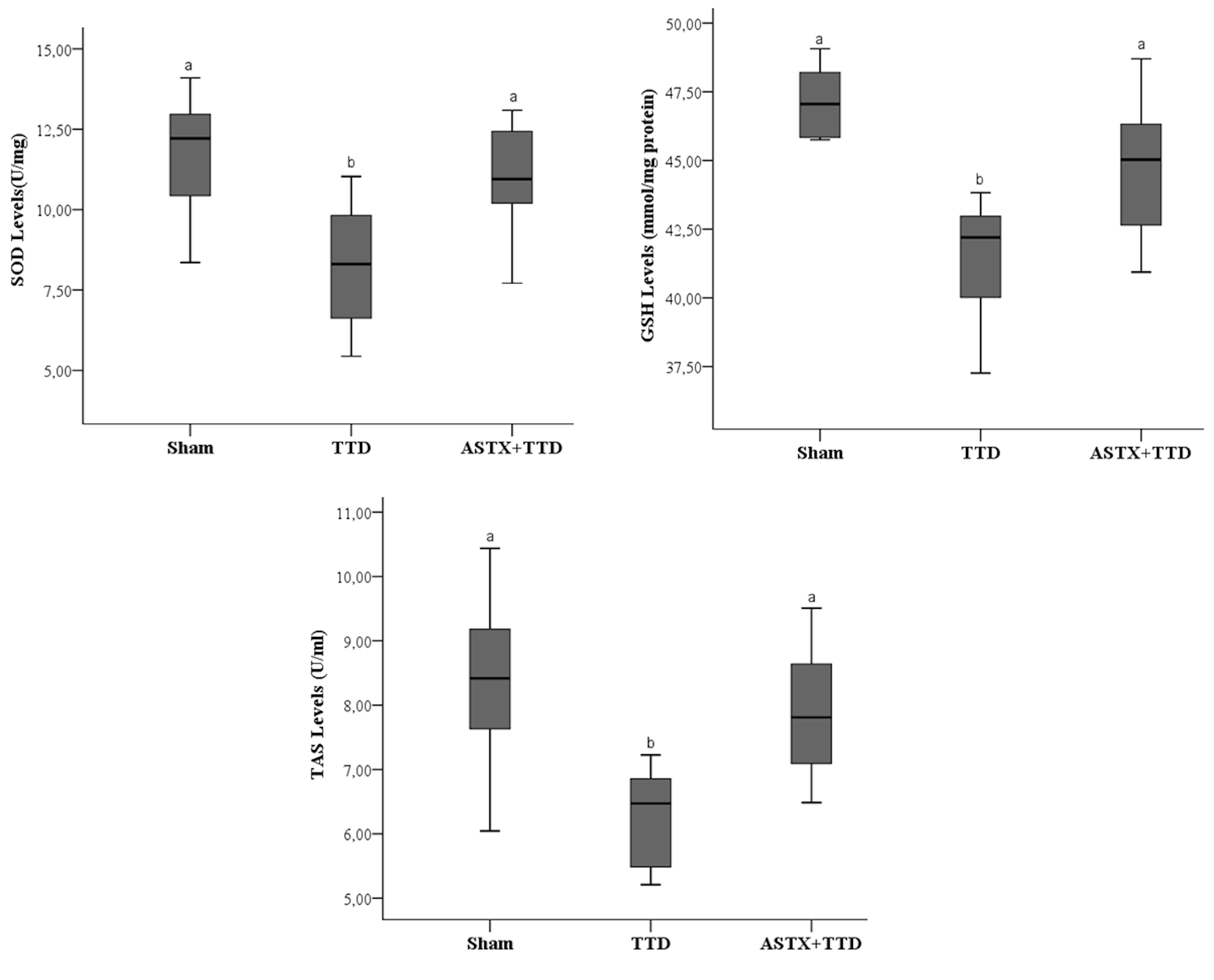 Comparison of SOD, GSH and TAS levels between groups. (The
comparison of the variables between groups performed by the one-way ANOVA.
Tamhane’s test was used for all parameters in multiple comparisons. Data were
given as mean ± SD. Differences between groups were indicated by letters.
p < 0.05 values considered statistically significant. aStatistically higher than TTD group (p < 0.05), bStatistically
lower than sham group (p < 0.05)). TTD: testicular torsion/detorsion;
ASTX + TTD: astaxanthin + testicular torsion/detorsion; SOD: superoxide
dismutase; GSH: glutathione; TAS: total antioxidant status.