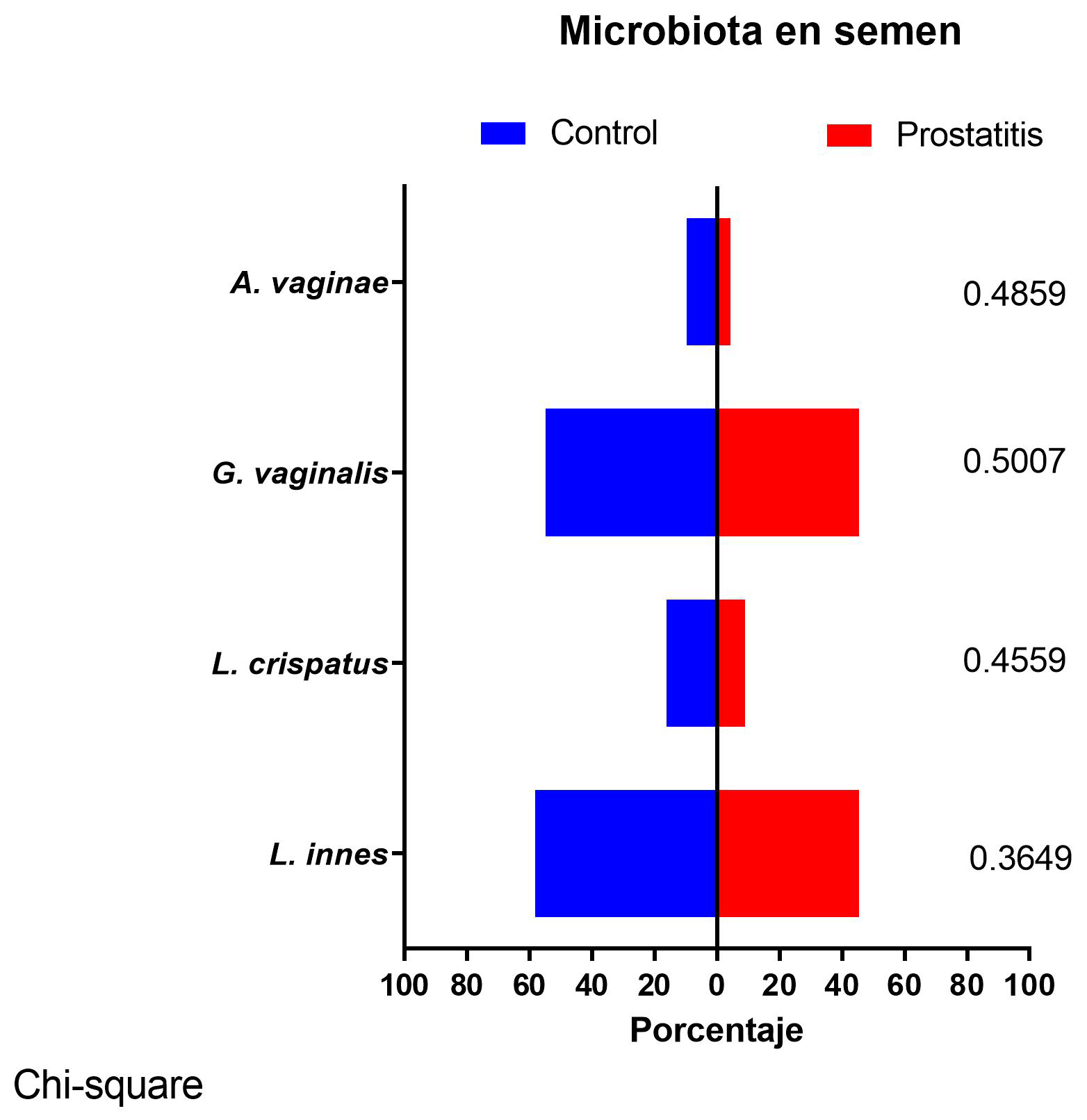 Frecuencia de detección de ADN de las
bacterias A. vaginea, G. vaginalis, L. crispatus
y L. iners en las muestras de semen de hombres del grupo prostatitis y
control.
