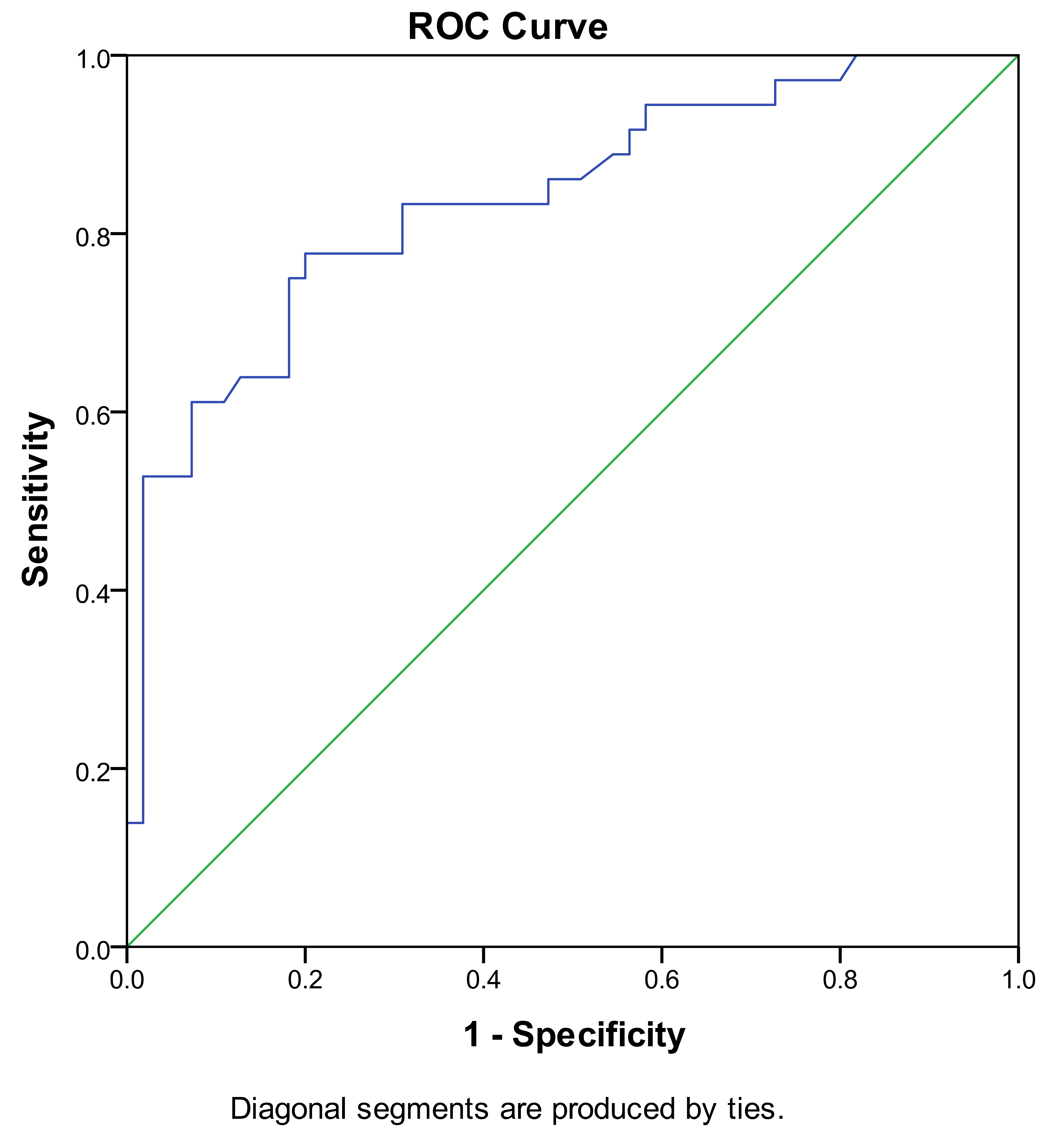 ROC curve analysis for testicular volume. ROC: Receiver
Operating Characteristic.
