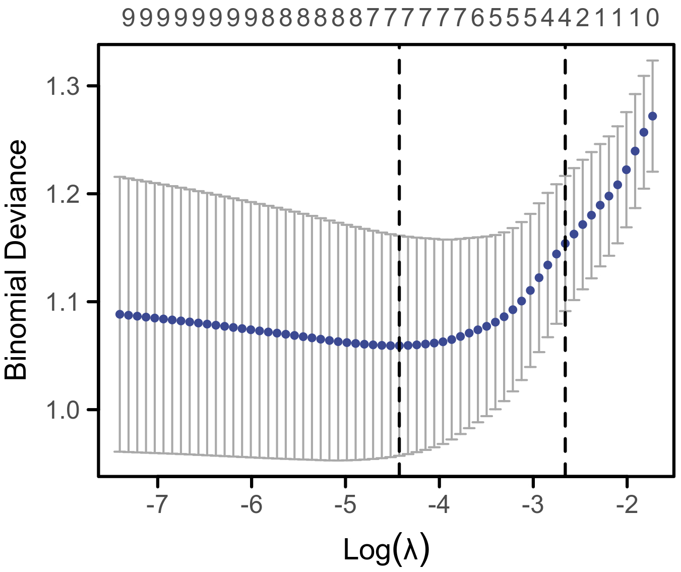 Lasso variable screening. Lasso regression was used to select
the most important features. It achieves sparsity by adding a penalty term (L1
regularization) to the optimization objective function, so that the weight of
many features in the coefficient vector becomes 0. By selecting the features
corresponding to non-zero coefficients, the features with the greatest predictive
ability for the target variables can be screened out, thereby simplifying the
model and improving the generalization ability of the model. Based on different
boundary values, the effective variables selected by the Lasso algorithm range
from 4 to 7.