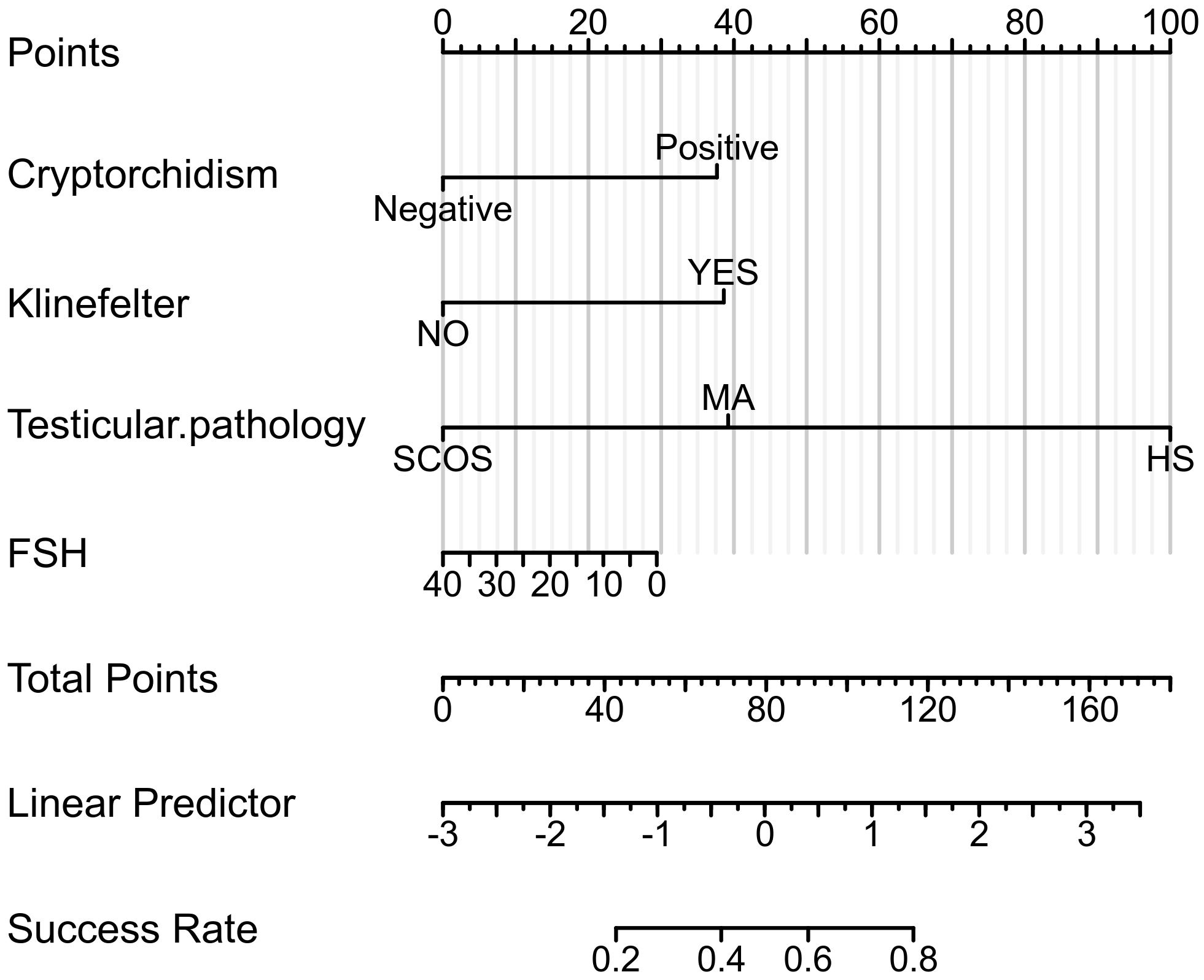 Nomogram of the integrated prediction model for a success
retrieval rate of micro-TESE. The nomogram predicts the probability of
successful sperm extraction in patients undergoing micro-TESE based on the
history of Klinefelter syndrome or cryptorchidism, FSH level and testicular
pathology. The scores corresponding to each clinical feature is at the top. Sum
the points of all predictors and locate the final points on the total point axis.
Finally, map the point to the “Success Rate” axis by drawing a line straight
down to determine the patient’s probability of successful sperm extraction. SCOS:
Sertoli-cell-only syndrome; MA: Maturation arrest; HS: Hypospermatogenesis; FSH:
follicle-stimulating hormone.