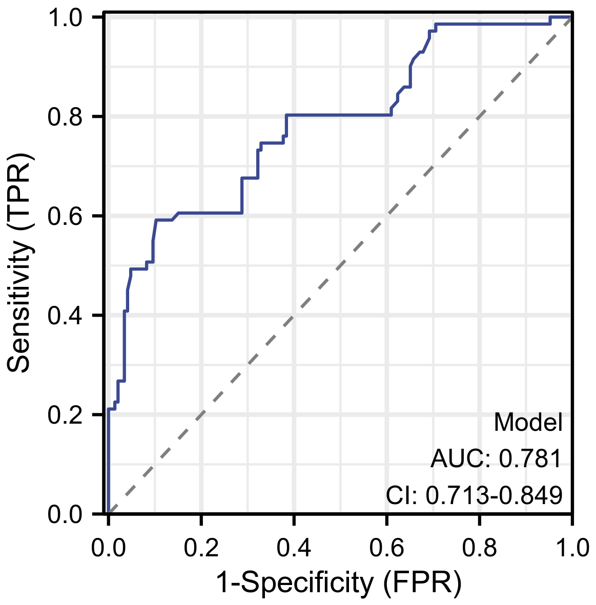The ROC curve of the success retrieval rate prediction model.
ROC (Receiver Operating Characteristic) curve of the nomogram for successful
sperm extraction rate of prediction model. The solid line represents the ability
of the prediction model discriminating the actual successful sperm retrieval
patients from the failed ones. More closer to the (0,1) means a better
performance for the curve. AUC (Area Under the Curve) for ROC curve is 0.781
(95% CI (confidence interval) 0.713–0.849). TPR: true positive rate; FPR: false
positive rate.