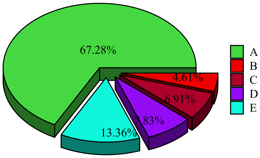 Pie chart of outcomes of ICSI in the 42 spouses of NOA
patients. The outcome of ICSI in the 42 spouses of NOA patients was followed up
regularly till December 2023 and finally presented in the form of pie chart. The
meanings of each part are as follows: (A) NOA patients with unsuccessful
outcomes. (B + C + D + E) NOA patients with successful outcomes. (C + D + E)
Total ICSI cycles in the 42 spouses. (D + E) Clinical pregnancies. (E) Live
births.