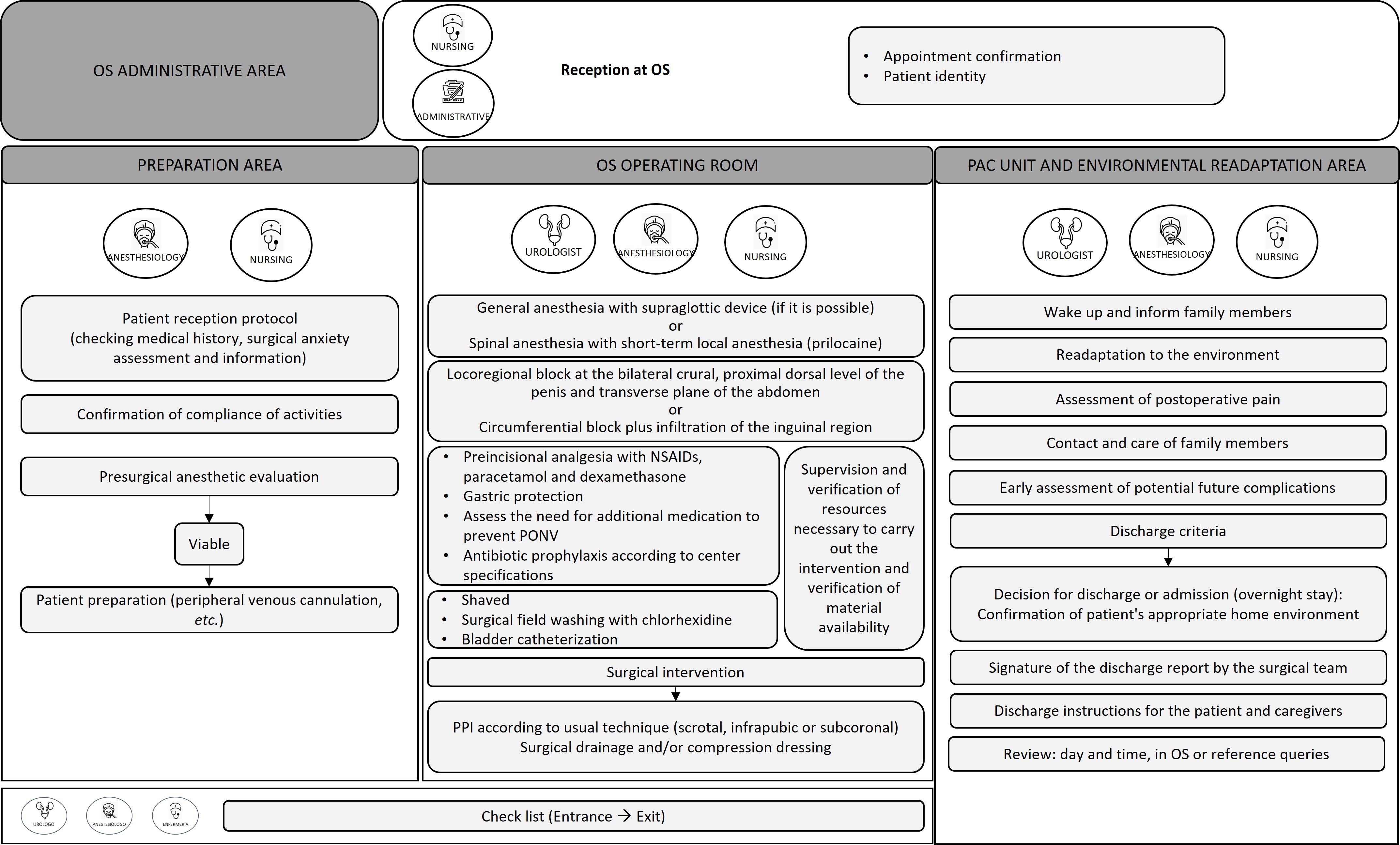 Process map of PP implantation in outpatient surgery in the
surgical phase. NSAIDs: nonsteroidal anti-inflammatory drugs; OS: outpatient
surgery; PAC: postanesthesia care; PPI: penile prosthesis implantation; PONV:
postoperative nausea and vomiting.