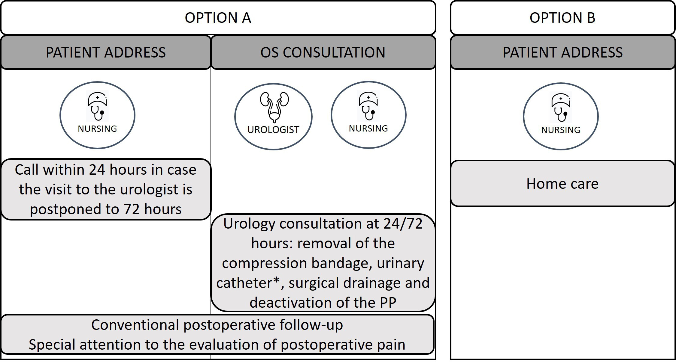 Process map of PP implantation in outpatient surgery in the
postoperative phase. In both options it could be important to explicitly
guarantee the telephone availability of a member of the surgical team in the
24–48 hours following discharge. *If the medical team decided to discharge the
patient with the bladder catheter. OS: outpatient surgery; PP: penile
prosthesis.