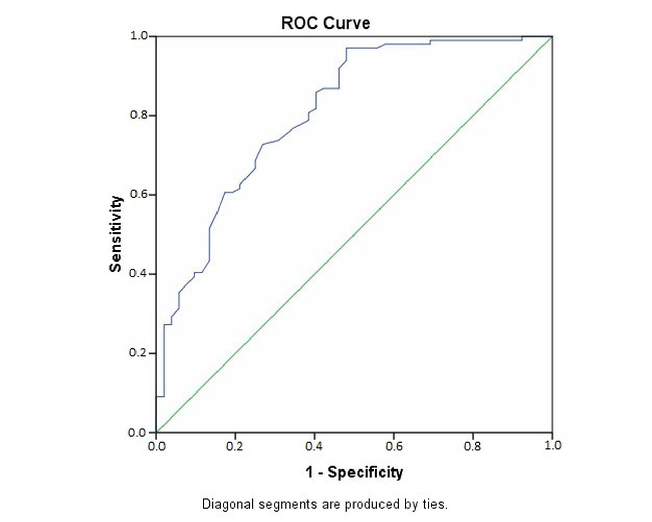 ROC curve analysis of plasma viscosity. ROC: Receiver operating characteristic.