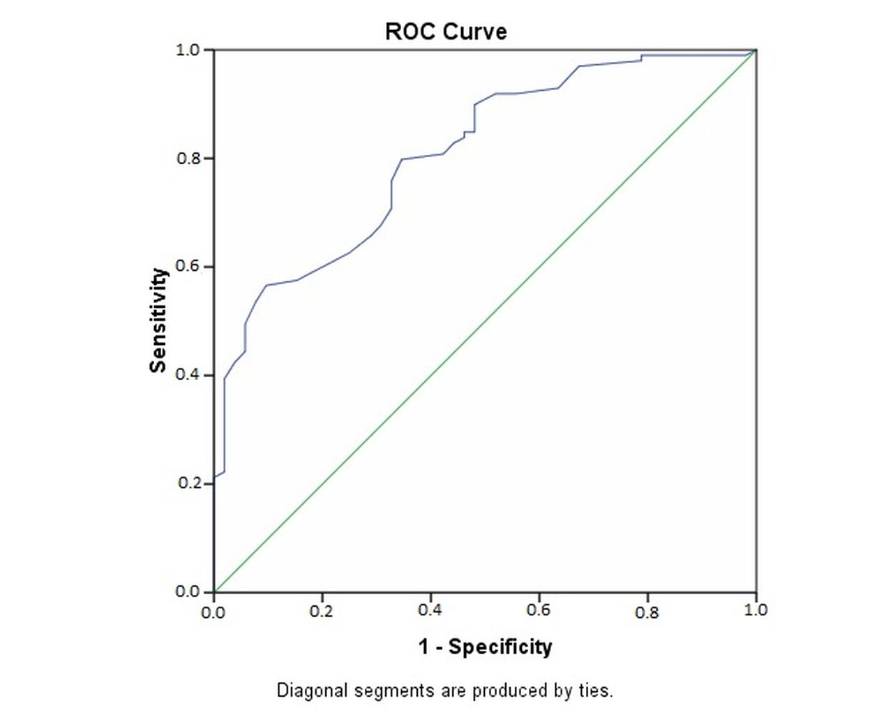 ROC curve analysis of age. ROC: Receiver operating characteristic.