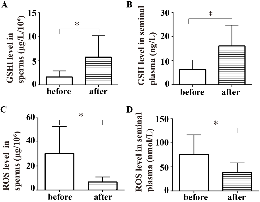 Inceased GSH level and decreased ROS level in sperms and seminal 
plasma after smoking cessation. (A) The GSH level in sperms increased after 
smoking cessation by ELISA (p < 0.05). (B) The GSH level in seminal 
plasma increased after smoking cessation by ELISA (p < 0.05). (C) The 
ROS level in sperms decreased after smoking cessation by fluorescence 
spectrometry (p < 0.05). (D) The ROS level in seminal plasma decreased 
after smoking cessation by colorimetry (p < 0.05). GSH: glutathione; 
ROS: reactive oxygen species. *: p < 0.05.