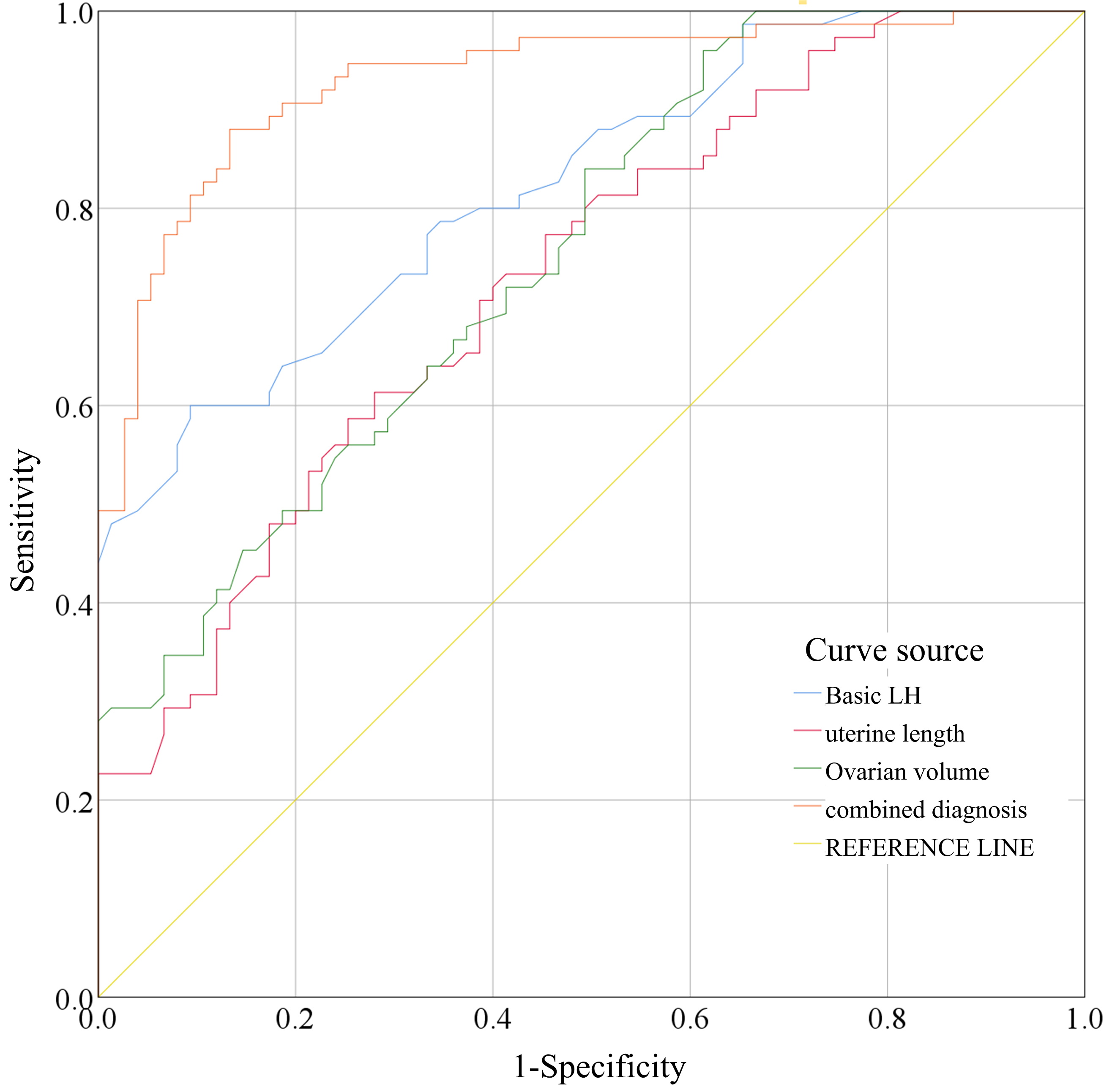 ROC Curve for Diagnosis of CPP in Girls Based on Basal Hormone
Levels and Pelvic Ultrasound. LH: luteinizing hormone.