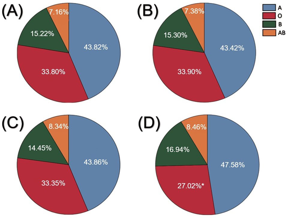 Blood group distribution in different groups. (A) General
population in Turkey. In Turkey, blood groups A, O, B and AB represent 43.82%,
33.80%, 15.22% and 7.16%, respectively. (B) Control group. In the control
group, blood groups A, O, B and AB were 43.42%, 33.90%, 15.30% and 7.38%,
respectively. (C) Unilateral varicocele group. In the unilateral varicocele
group, blood group A is the most common with 43.86%, followed by blood group O
with 33.35%, blood group B with 14.45% and blood group AB with 8.34%. (D)
Bilateral varicocele group. In the bilateral varicocele group, as in the control
and unilateral varicocele groups, blood group A is the most common and the
incidence rate is 47.58%. Blood group O is reported in 27.02% of the patients
and is significantly lower than in the control group (*p
≤ 0.001), blood group B is identified in 16.94% and AB in 8.46%.