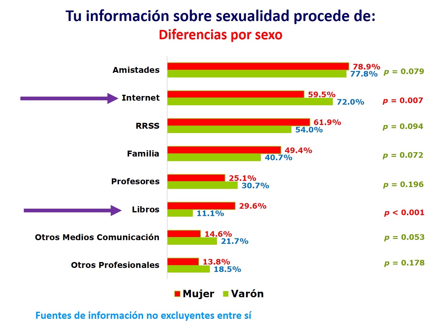 Procedencia de la información sobre sexualidad según sexo.