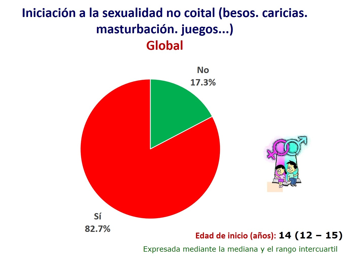 Iniciación a la sexualidad no coital.