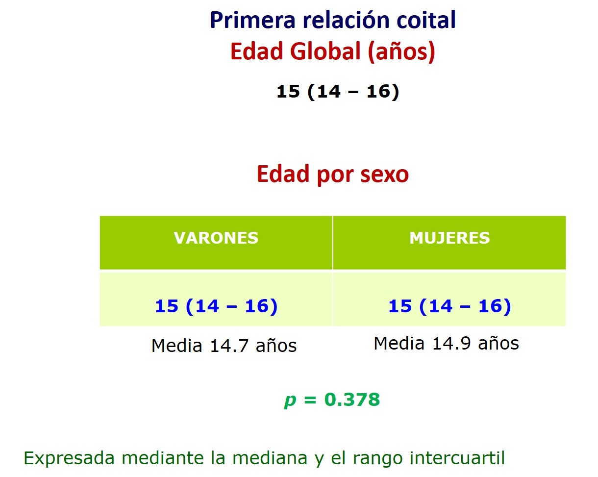 Edad de la primera relación coital.