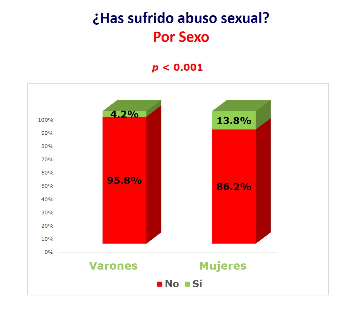 Porcentaje desglosado por sexo de los que respondieron haber
sufrido algún tipo de abuso sexual.