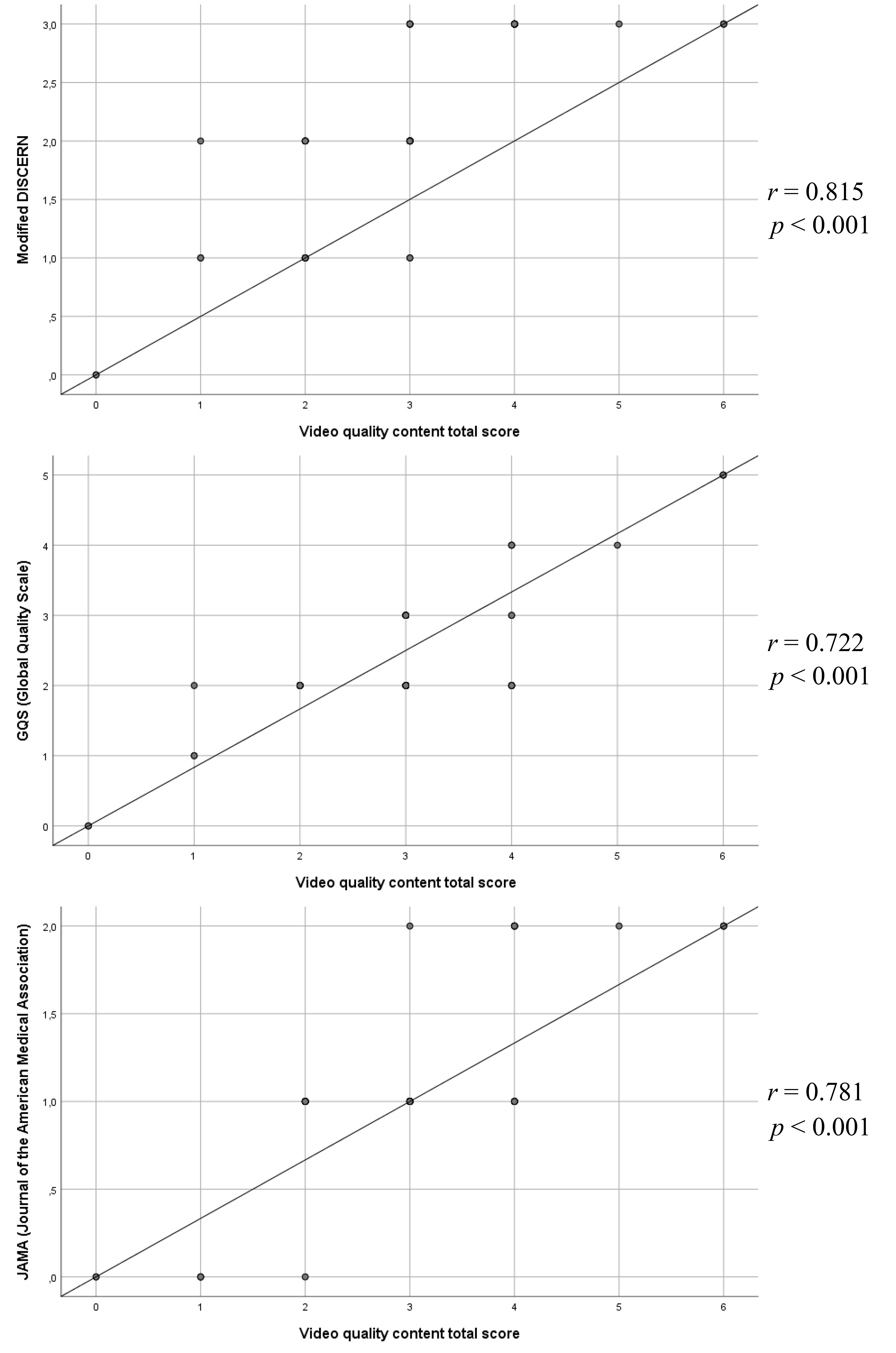 Correlation of video quality content total score with Modified 
DISCERN, global quality scale (GQS), and JAMA Scores.r: Indicates the 
correlation coefficient.
