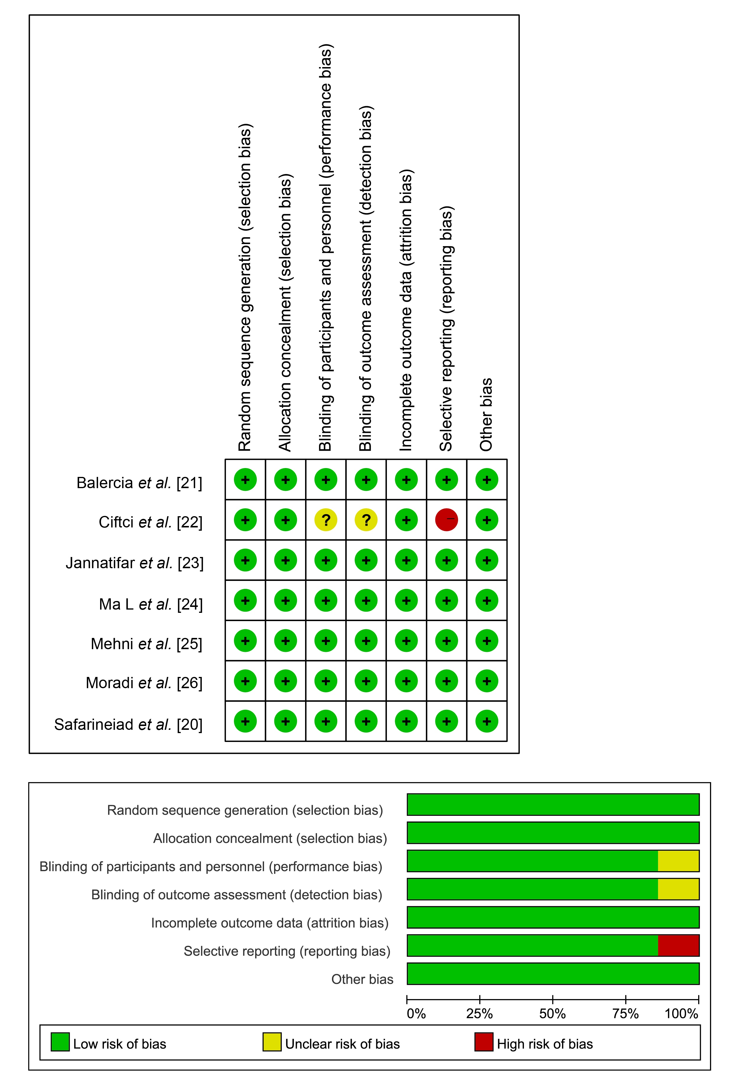 Quality assessment of each study.