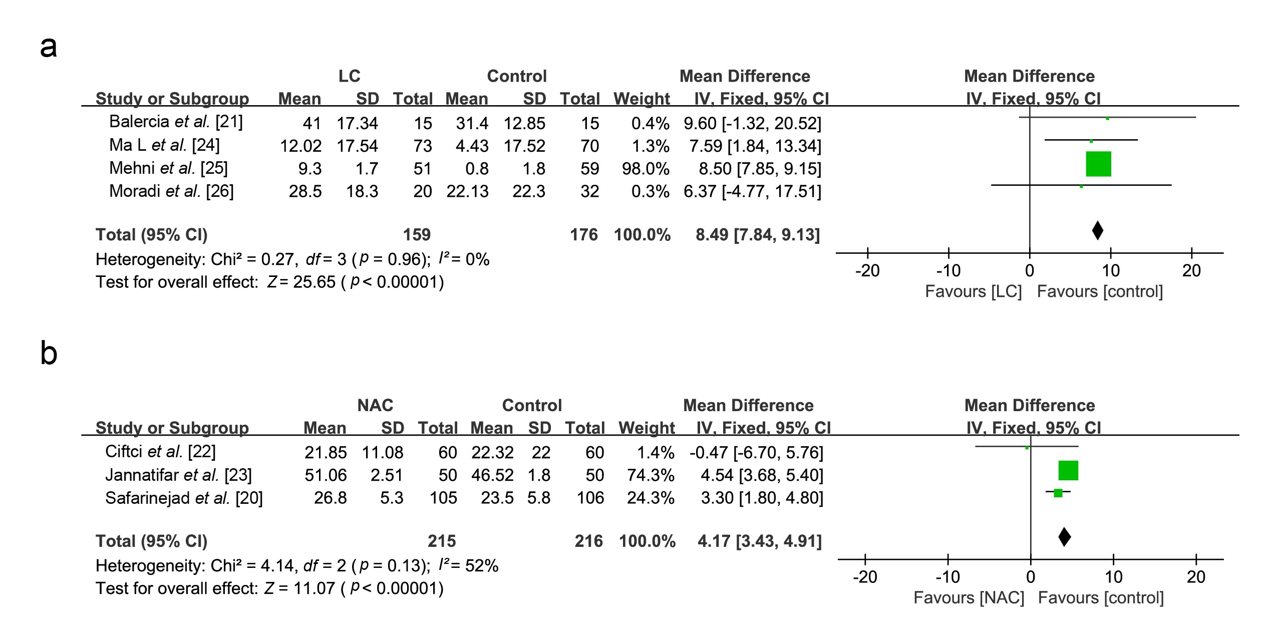 Forest plots showing results in sperm parameters on the sperm
concentration. Note. (a) LC vs. Placebo, (b) NAC vs. Placebo.
LC: L-carnitine; SD: standard deviation; IV: inverse variance; CI: confidence
interval; df: degrees of freedom; NAC: N-Acetylcysteine.