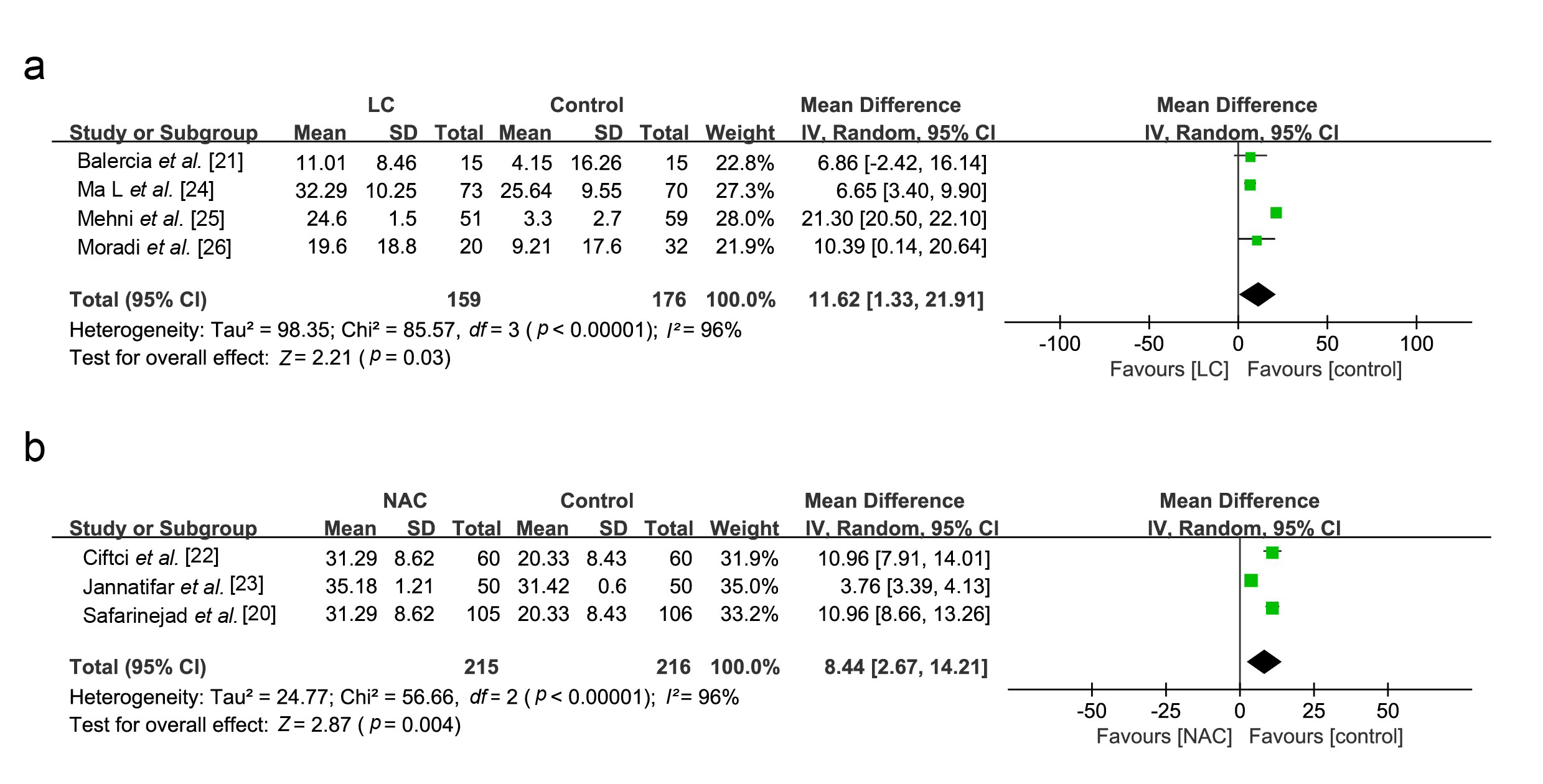 Forest plots showing results in sperm parameters on the sperm
volume. Note. (a) LC vs. Placebo, (b) NAC vs. Placebo. SD:
standard deviation; IV: inverse variance; CI: confidence interval; df:
degrees of freedom; LC: L-carnitine; NAC: N-Acetylcysteine.
