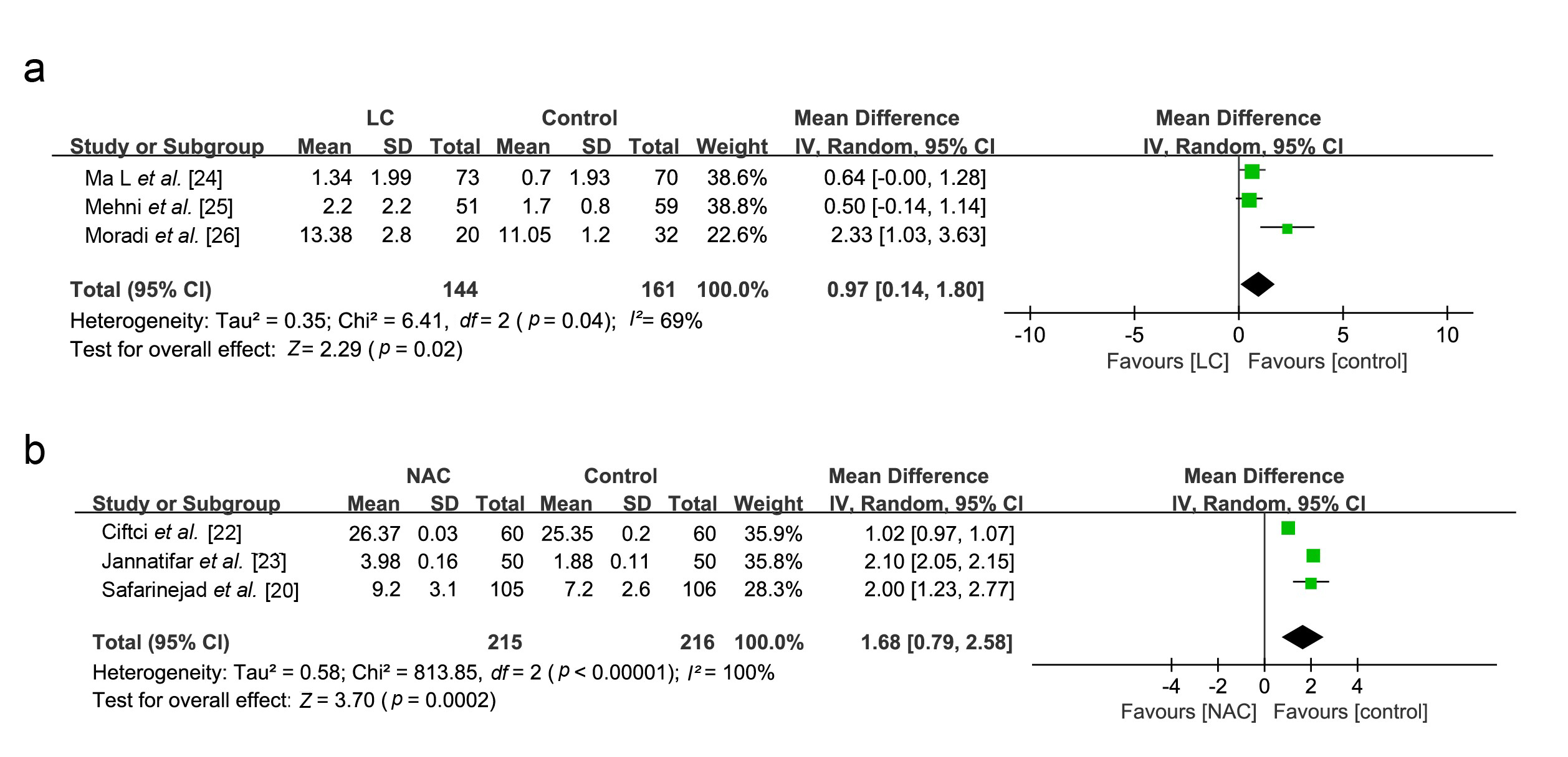 Forest plots showing results in sperm parameters on sperm
motility. Note. (a) LC vs. Placebo, (b) NAC vs. Placebo. SD:
standard deviation; IV: inverse variance; CI: confidence interval; df:
degrees of freedom; LC: L-carnitine; NAC: N-Acetylcysteine.