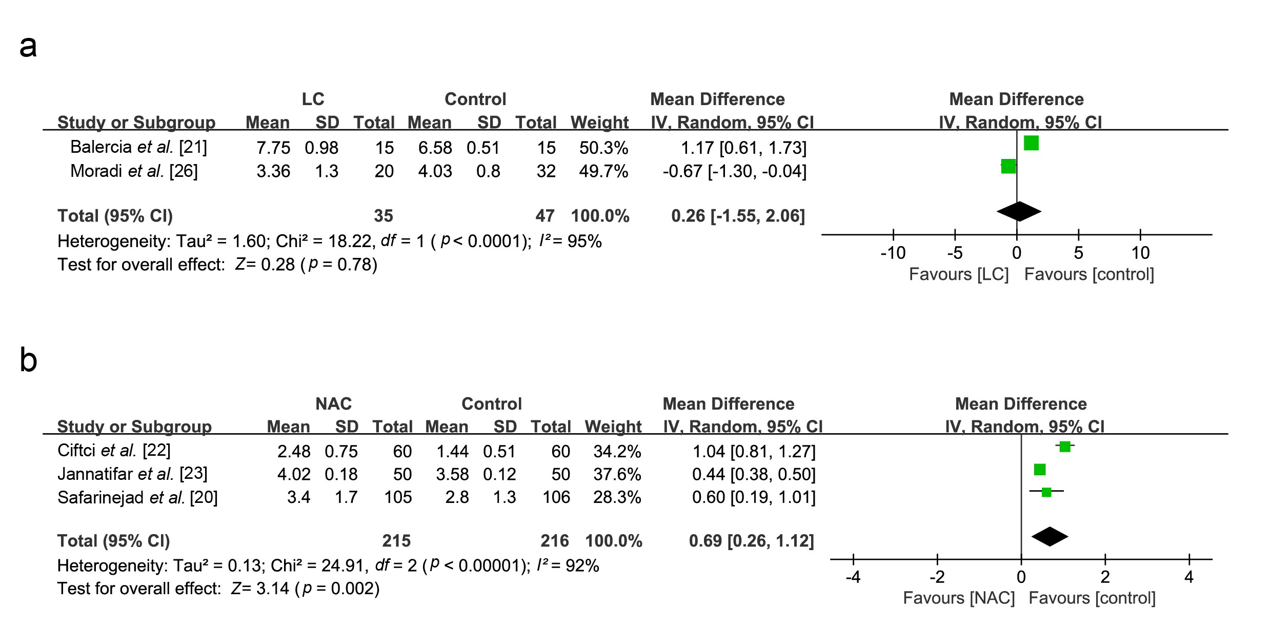 Forest plots showing results in sperm parameters on the normal
morphology. Note. (a) LC vs. Placebo, (b) NAC vs. Placebo. SD:
standard deviation; IV: inverse variance; CI: confidence interval; df:
degrees of freedom; LC: L-carnitine; NAC: N-Acetylcysteine.