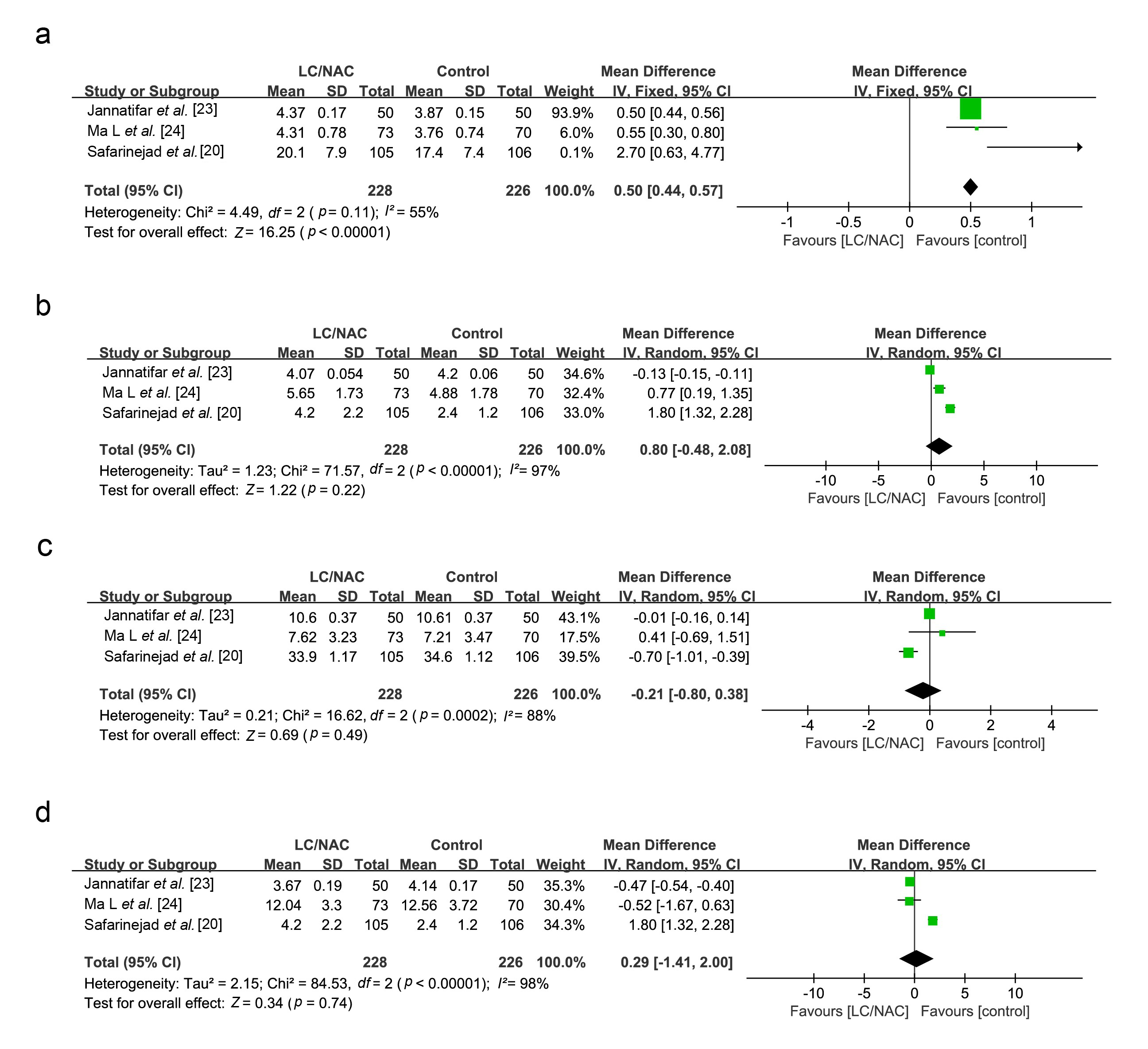 Forest plots showing results in hormonal analysis.
Note. (a) Testosterone, (b) LH, (c) PRL, (d) FSH. LC: L-carnitine; SD: standard
deviation; IV: inverse variance; CI: confidence interval; df: degrees of
freedom.