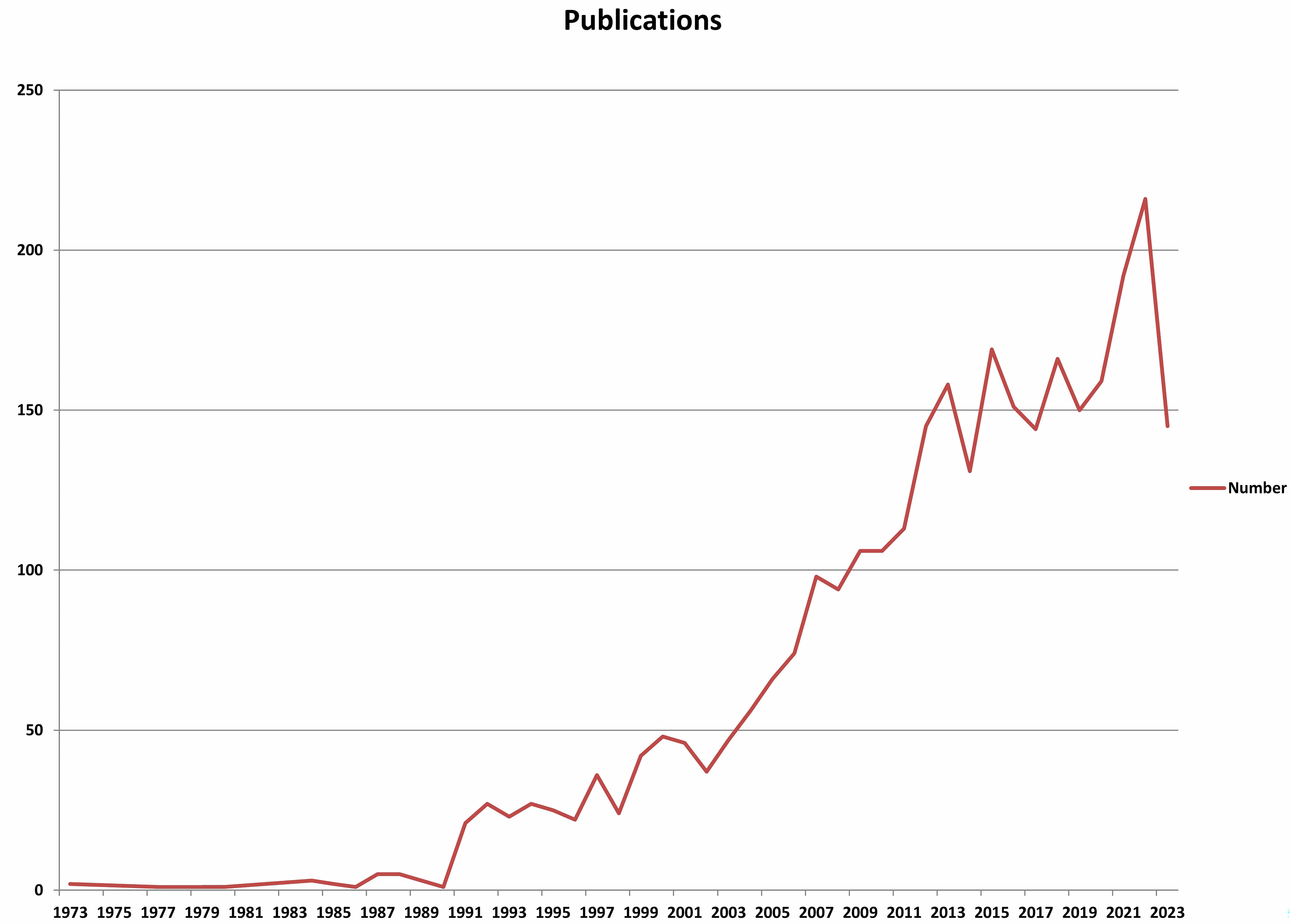 The number of publications changes with the year.