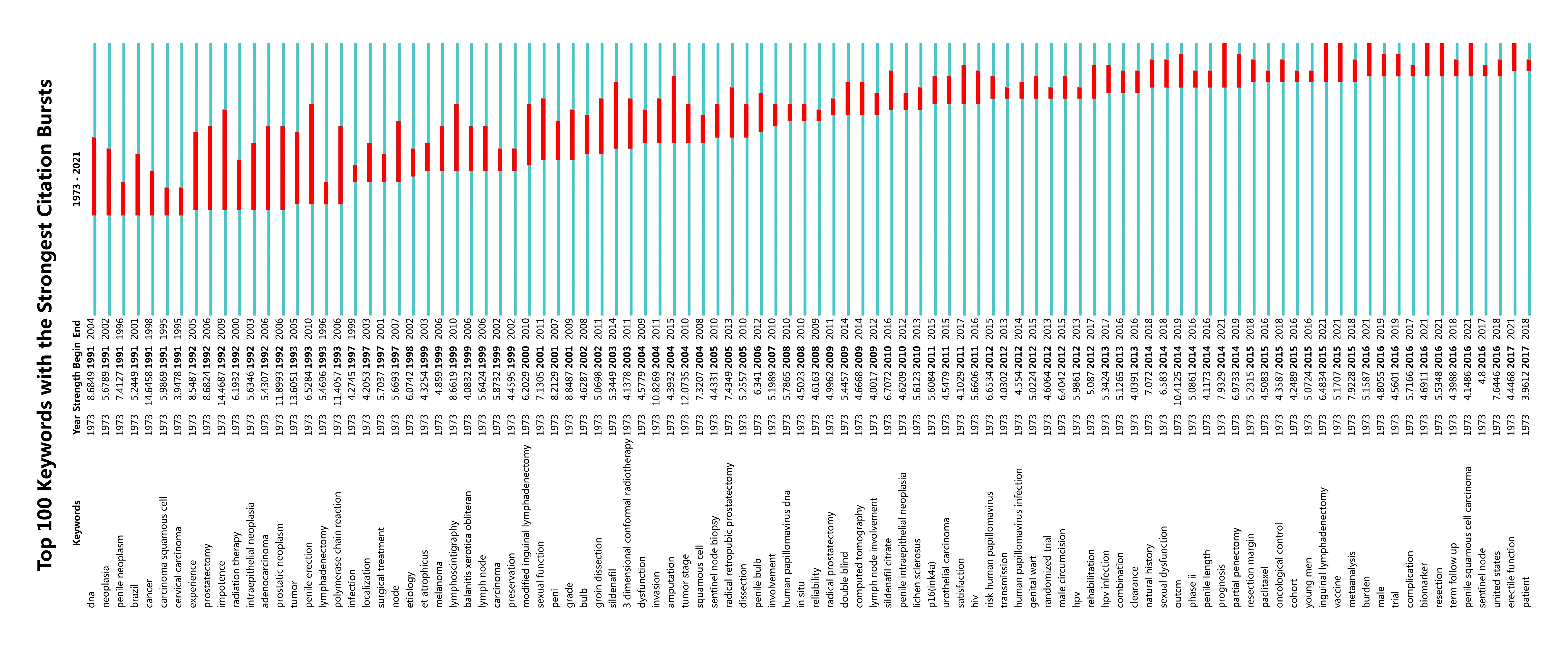 The top 100 keywords with the strongest citation bursts in the
co-citation network.