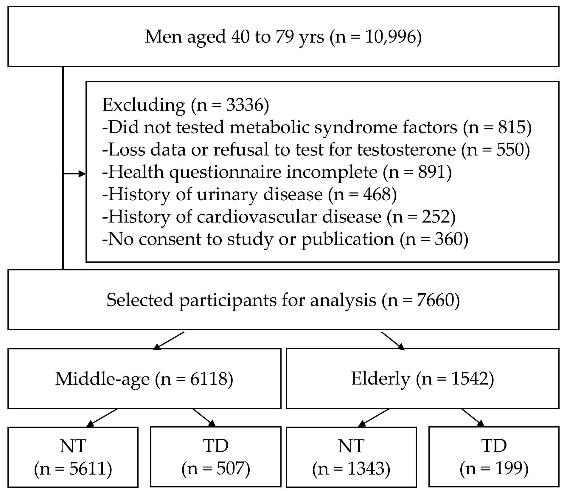 Participant’s flow. Data were selected in the following order.
Men data were first collected by age, and participants were excluded to reduce
bias, finally, middle-aged and elderly were separated to NT and TD groups.
Abbreviation: yrs, years; NT, normal testosterone; TD, testosterone deficiency.
