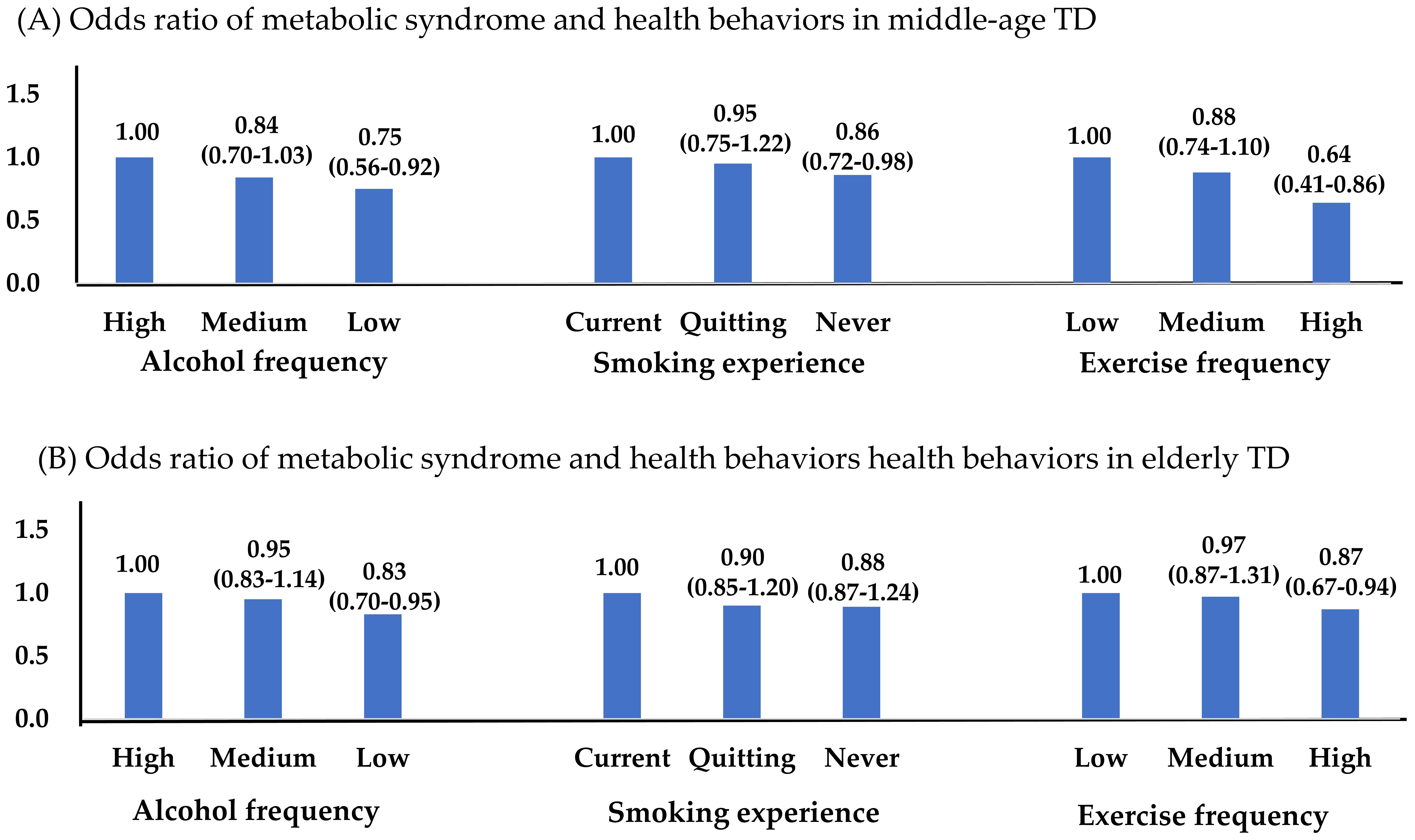 Health behavior and metabolic syndrome prevalence in
testosterone deficiency. (A) middle-age, (B) elderly. Only participants with TD
were included, and the odds ratios for alcohol frequency, smoking experience and
exercise frequency were calculated. p < 0.05 indicates a statistically significant odds ratio in logistic regression; Adjusted variables: middle-age: age, alcohol, smoking, exercise;
elderly: age alcohol, exercise; abbreviation: TD, testosterone deficiency.