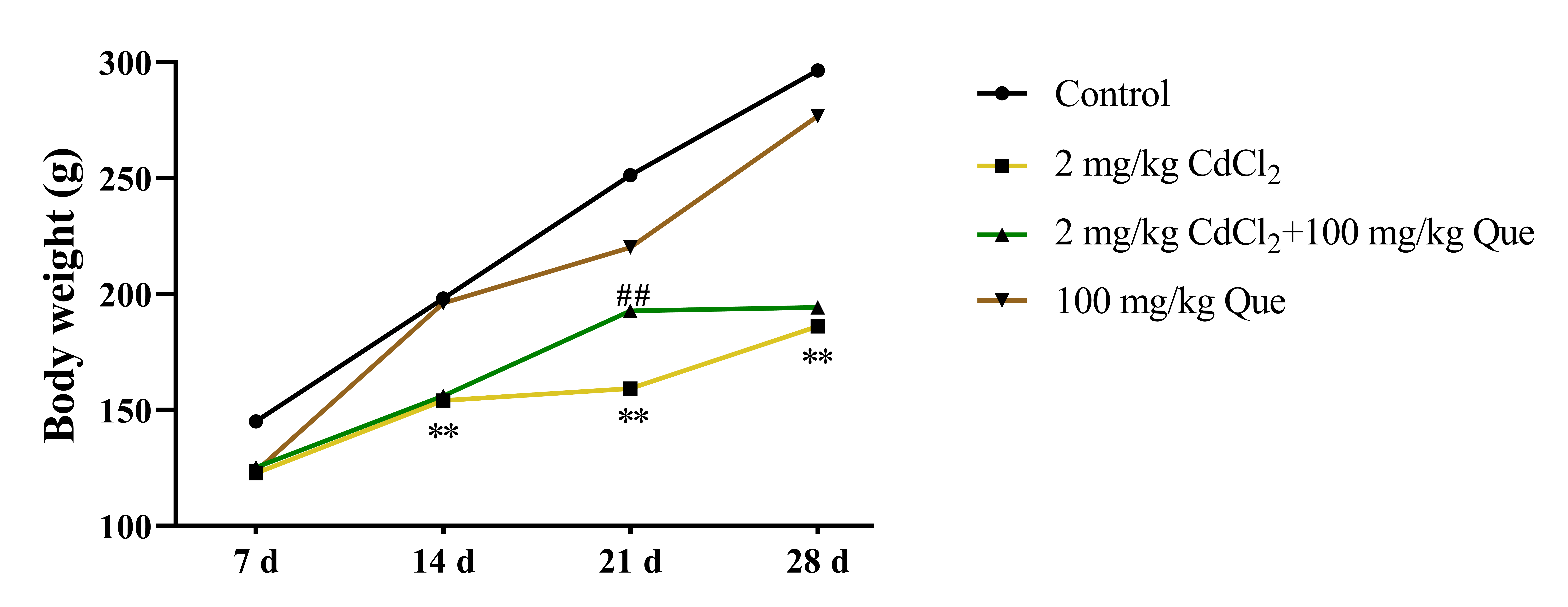 Effect of Que on body weight gain of Cd-treated rats. All
measurement results were expressed as mean ± SD (n = 6). **indicates
significant difference compared with control group at p < 0.01. ##indicates a significant difference of p < 0.01 compared with the
2 mg/kg Cd group. CdCl2: cadmium chloride; Que: quercetin.