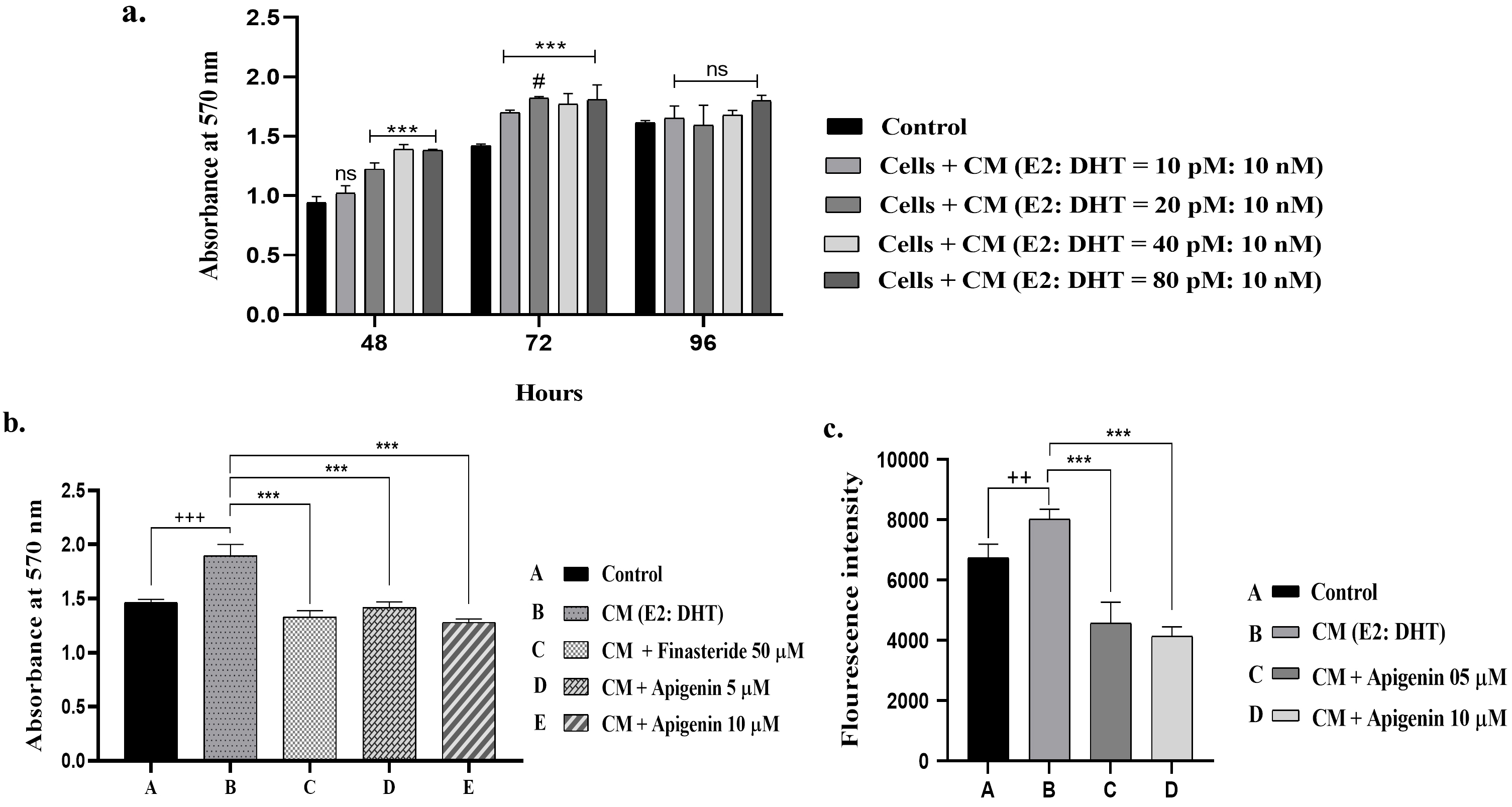 Effect of apigenin on prostate epithelial cell proliferation. (a) Growth of RWPE-1 in response to CM from WPMY-1 treated with different 
concentration ratios of E2 and DHT. *** indicates p < 0.001, ns 
indicates p > 0.05; # indicates p < 0.05 as compared to 
the 10 nM DHT 10 pM E2 CM treated group at the 72-hour time point (n = 3). (b) 
Effect of apigenin on the growth of RWPE-1 cells cultured with stromal derived 
medium. (c) Effect of apigenin on epithelial proliferation in Co-culture. Data 
presented as mean ± SD (standard deviation). +++ indicates a 
significant (p < 0.001), ++ (p < 0.01) change in the 
growth of cells in group B as compared to control (group A). *** indicates a 
significant (p < 0.001) change in the growth of cells in groups 
compared to CM alone treatment (group B) (n = 3). CM: conditioned medium; DHT: 
dihydrotestosterone.