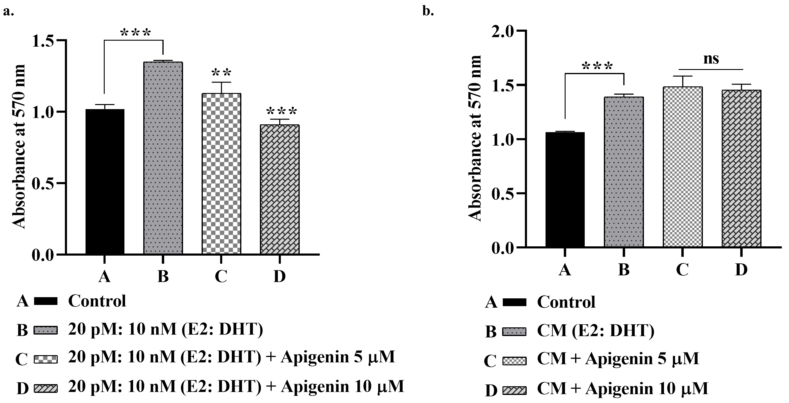 Effect of apigenin on prostate stromal cells. (a) Effect of 
apigenin on the growth of WPMY-1 cells under hormonal treatment; (b) Effect of 
apigenin treated stromal CM on the epithelial cell proliferation. Data presented 
as mean ± SD. *** indicates a significant (p < 0.001) change in 
the growth of cells in group B as compared to control (group A). ** indicates a 
significant (p < 0.01), *** (p < 0.001), ns (p > 
0.05) change in the growth of cells in group C, D as compared to group B; (n = 
3). CM: conditioned medium; DHT: dihydrotestosterone.
