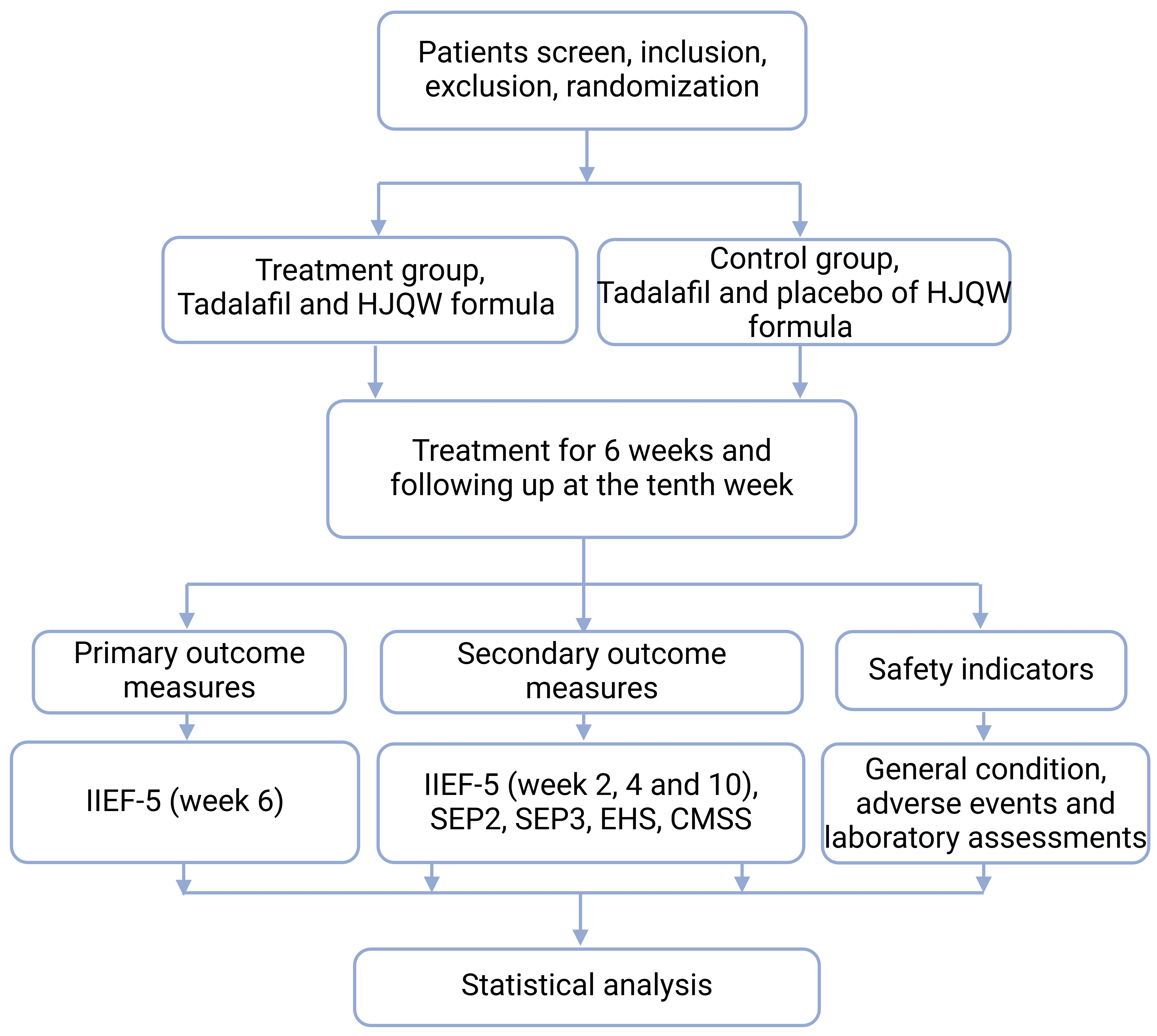 Study flowchart. IIEF-5: International Index of Erectile
Function-5; EHS: Erection Hardness Score; SEP2: Sexual Encounter Profile 2; SEP3:
Sexual Encounter Profile 3; HJQW: Hongjing Qiwei; CMSS: Chinese Medicine Symptoms
Score.