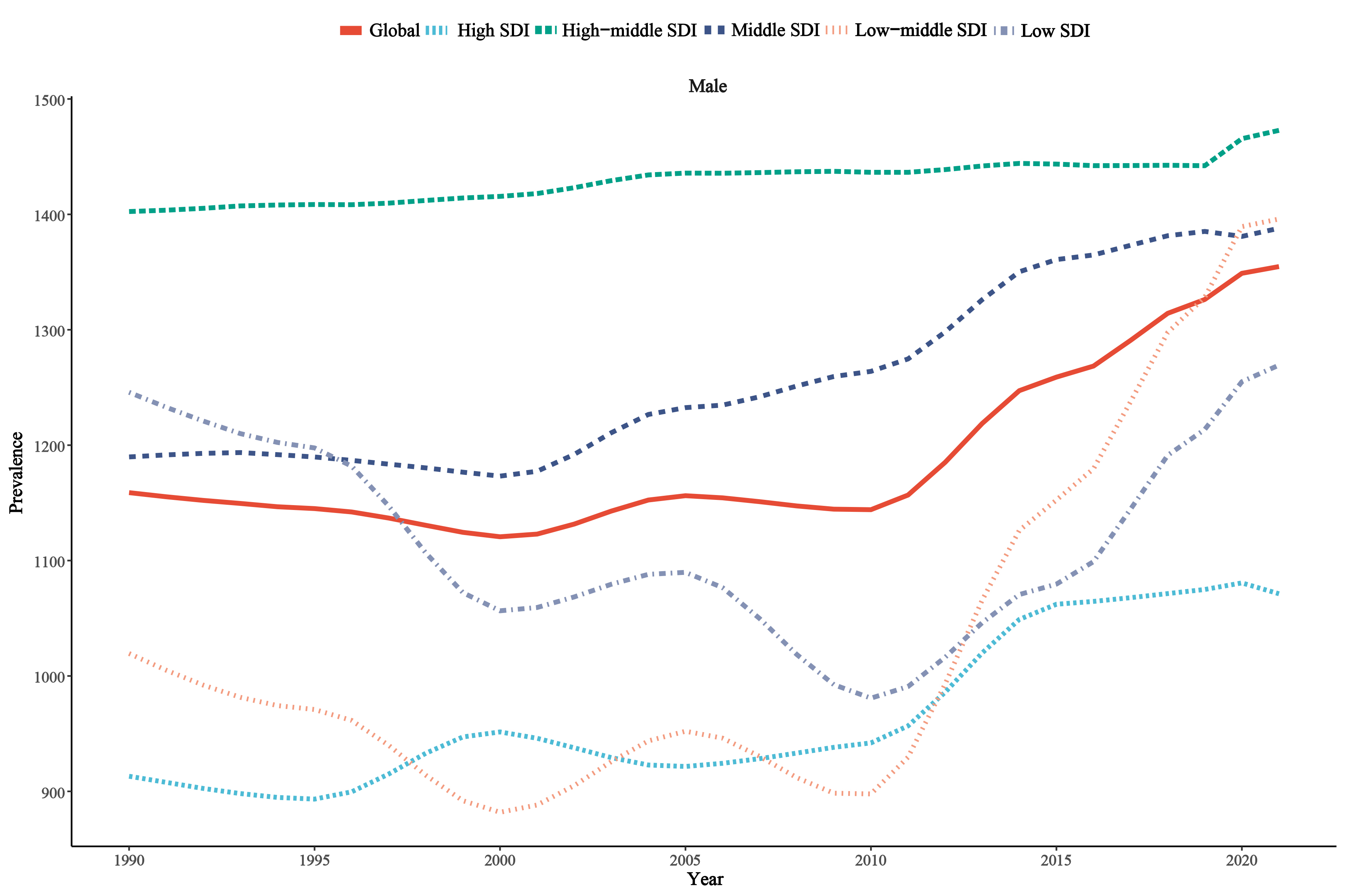 Changes in ASPR from 1990 to 2021 across the globe and five SDI
regions. SDI: Socio-Demographic Index; ASPR: age-standardized prevalence rate.