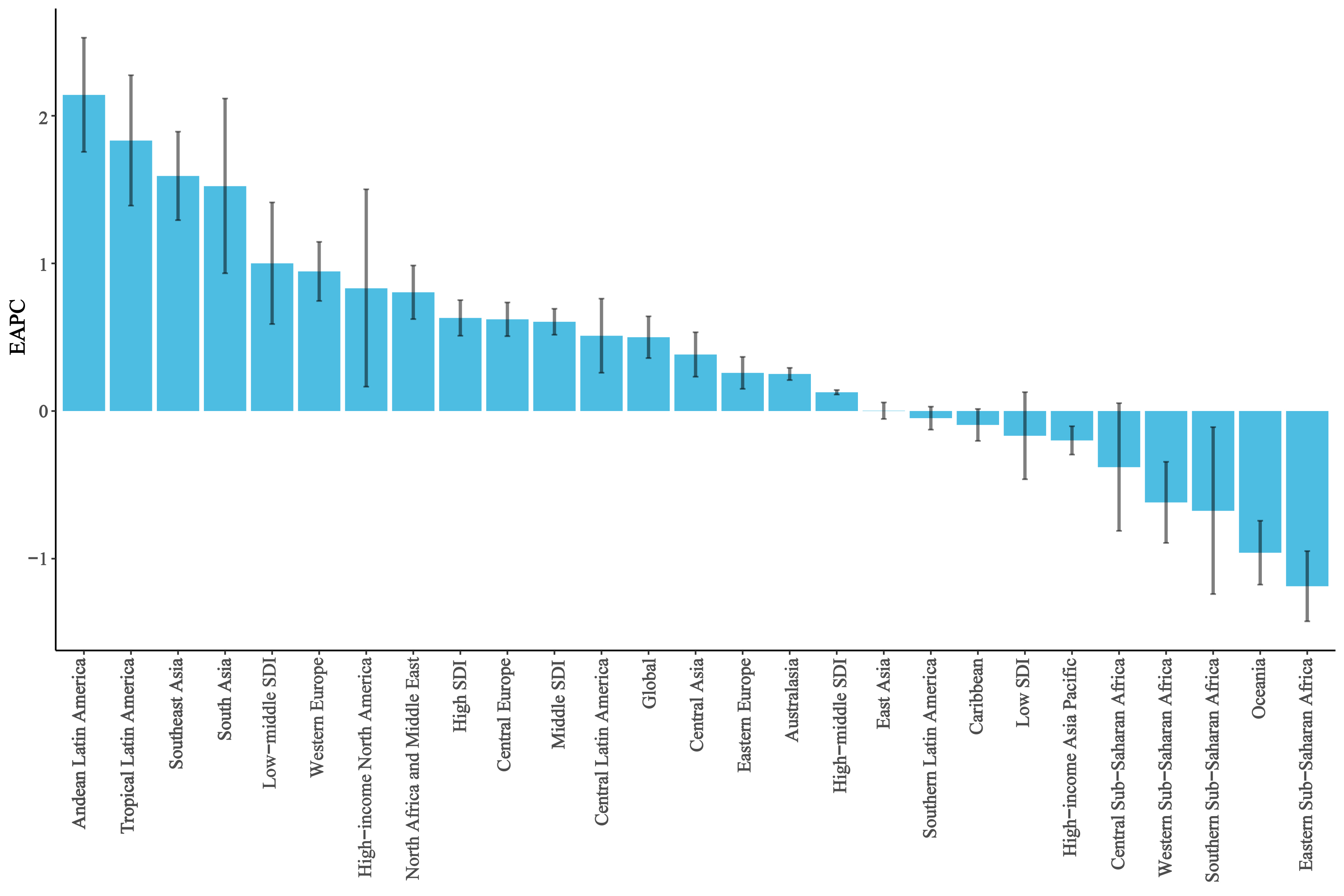 EAPC for the global, five SDI regions, and 21 GBD regions. EAPC:
Estimated annual percentage change; SDI: Socio-Demographic Index.