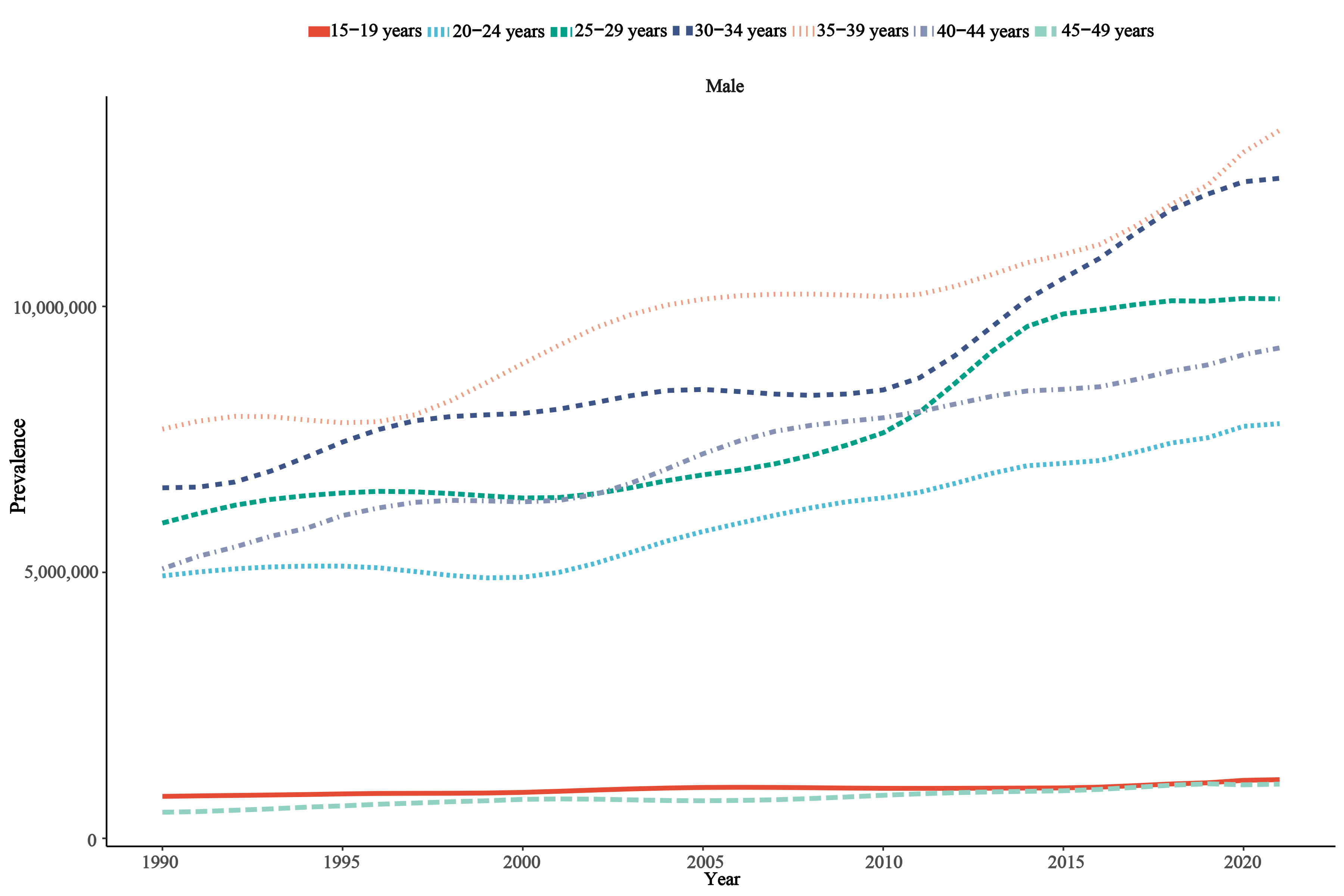 Changes in the burden of male infertility among different age
groups worldwide from 1990 to 2021.