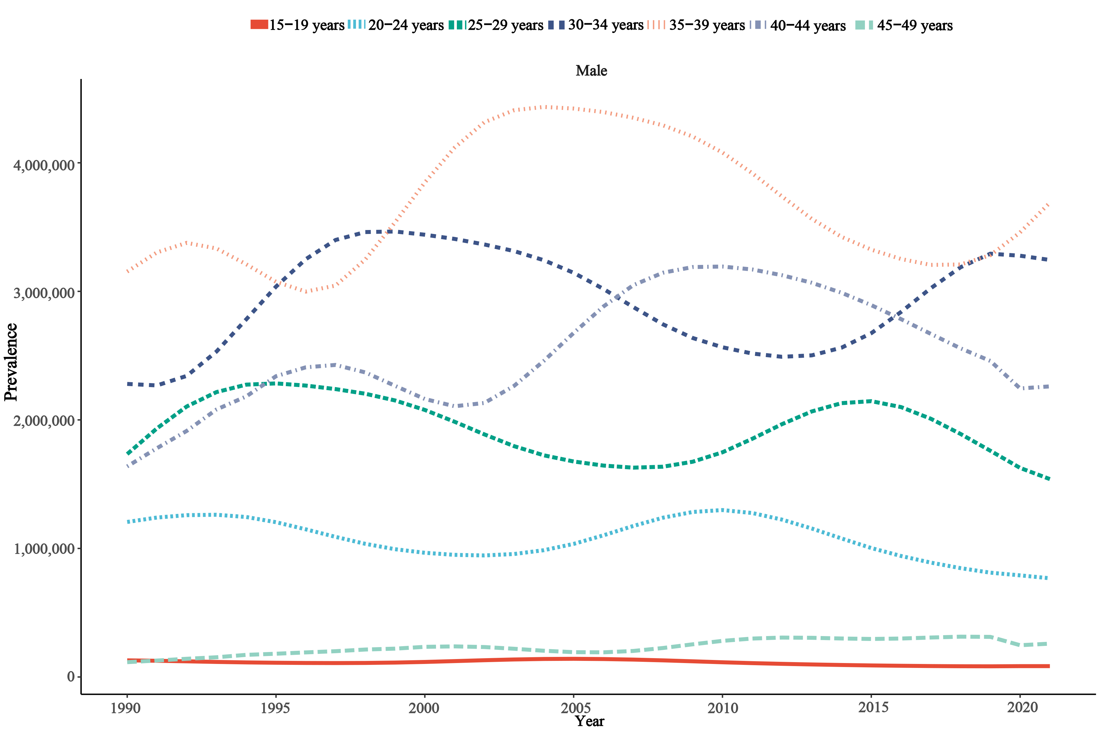 Changes in the burden of male infertility in China among
different age groups from 1990 to 2021.