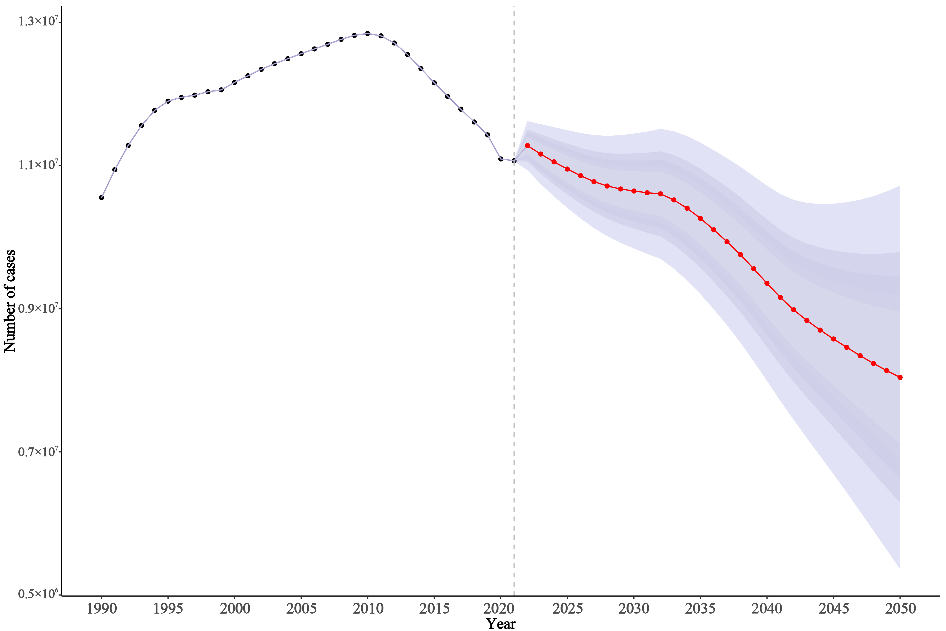 Prediction of the burden of male infertility in China.