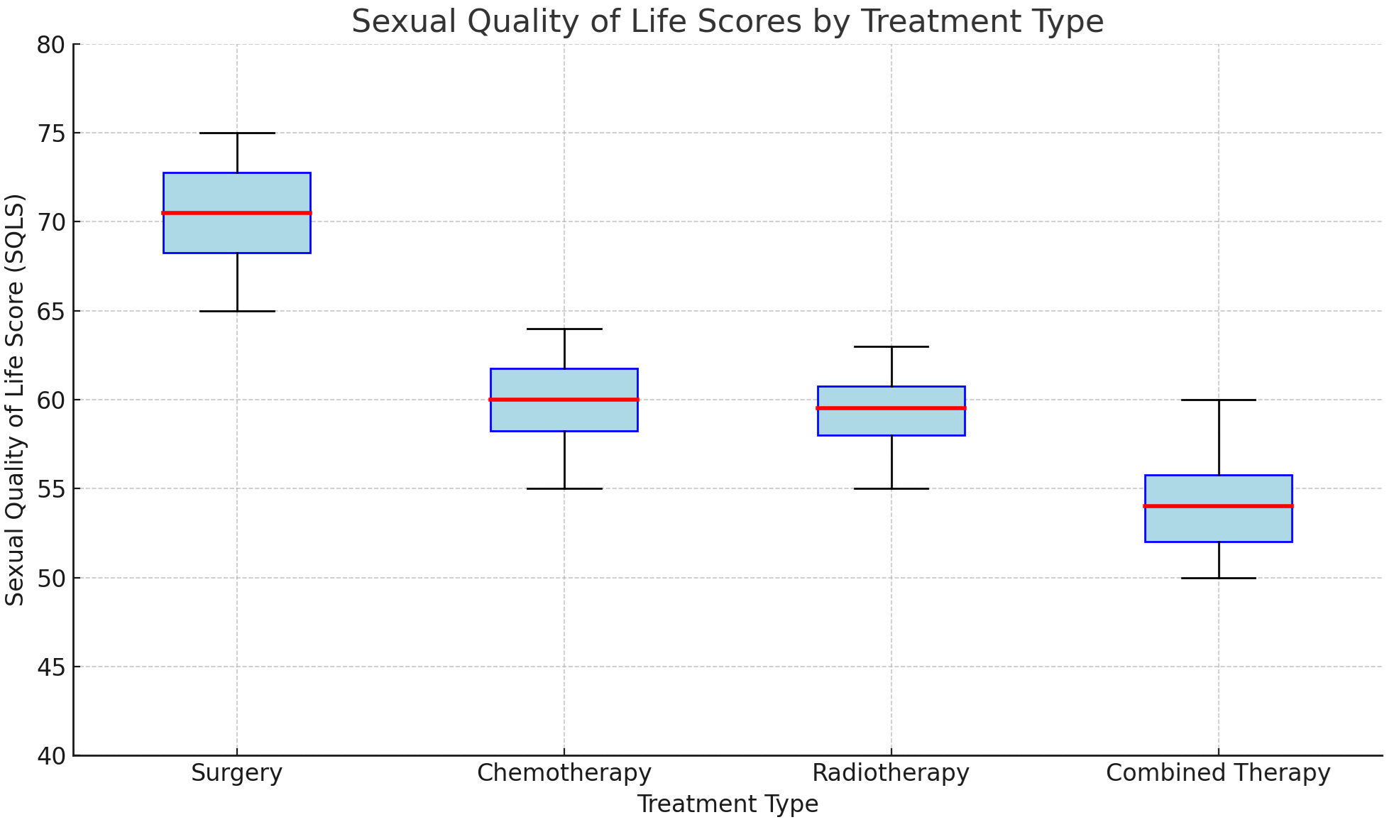 A box plot showing the distribution of Sexual Quality of Life
Score (SQLS) by treatment types.