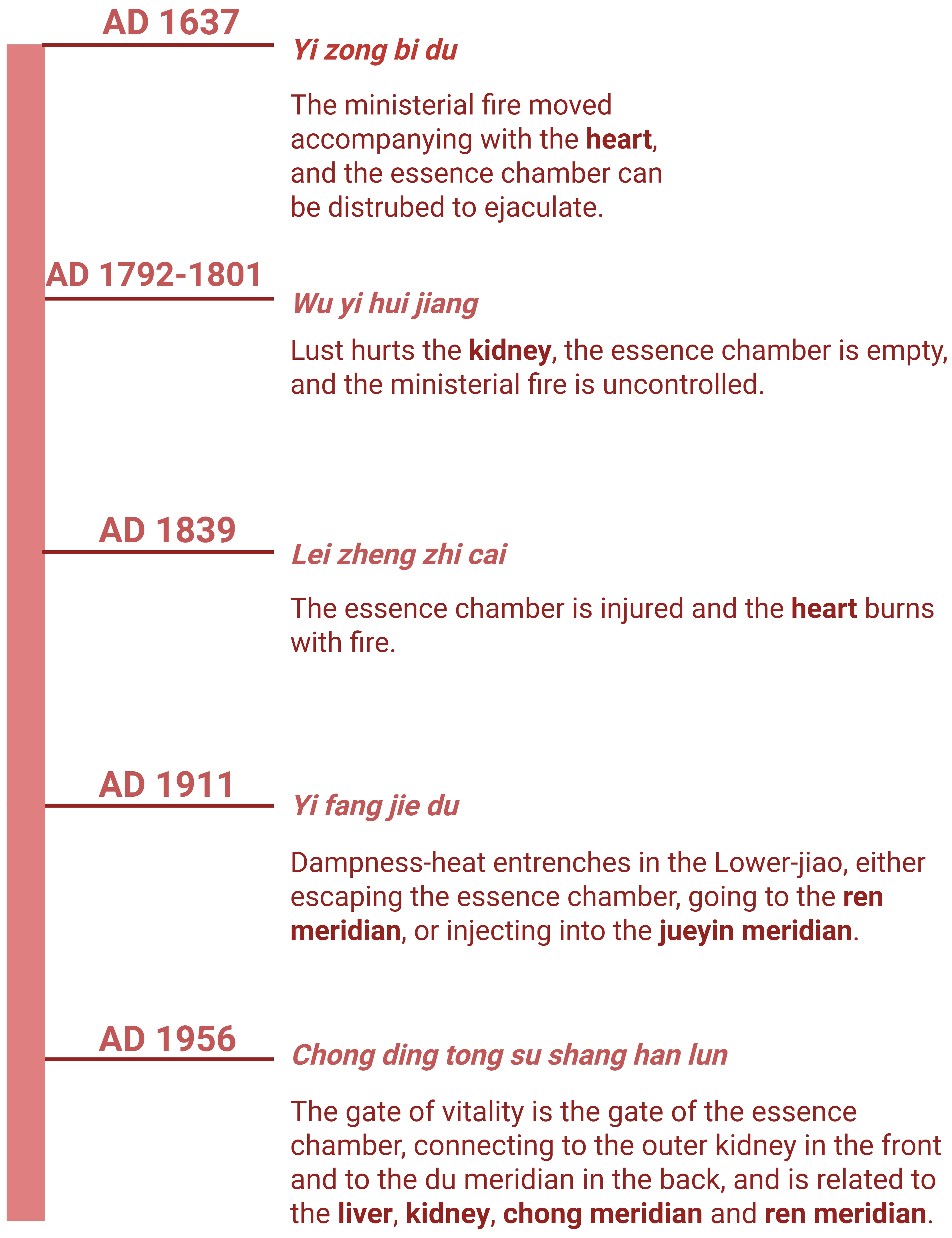 TCM views on essence chamber. (Created in BioRender. Wang, H.
(2025) https://BioRender.com/p34z533).
AD: Anno Domini.