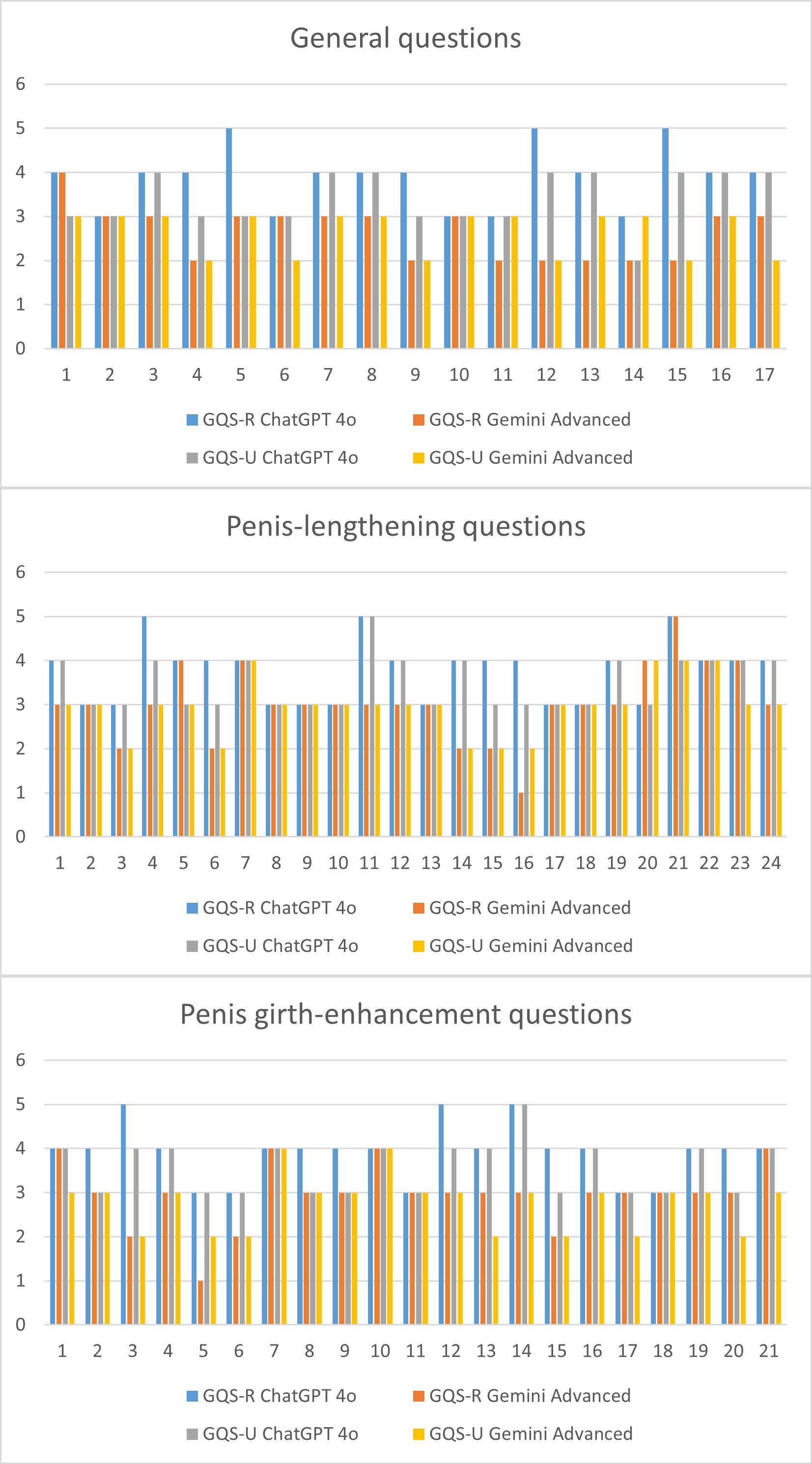 The GQS-R and GQS-U scores assigned to the responses provided by
ChatGPT-4o Plus and Gemini advanced for questions related to penis size. GQS-R:
Global Quality Score reliability; GQS-U: Global Quality Score usefulness.