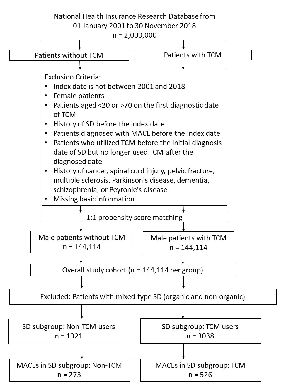 Flowchart illustrating the recruitment of patients with MSD
receiving TCM or non-TCM treatment from the NHIRD in Taiwan from 2001–2018. MACEs: major adverse cardiovascular events; MSD: male sexual dysfunction; NHIRD:
National Health Insurance Research Database; SD: sexual dysfunction; TCM:
traditional Chinese medicine.
