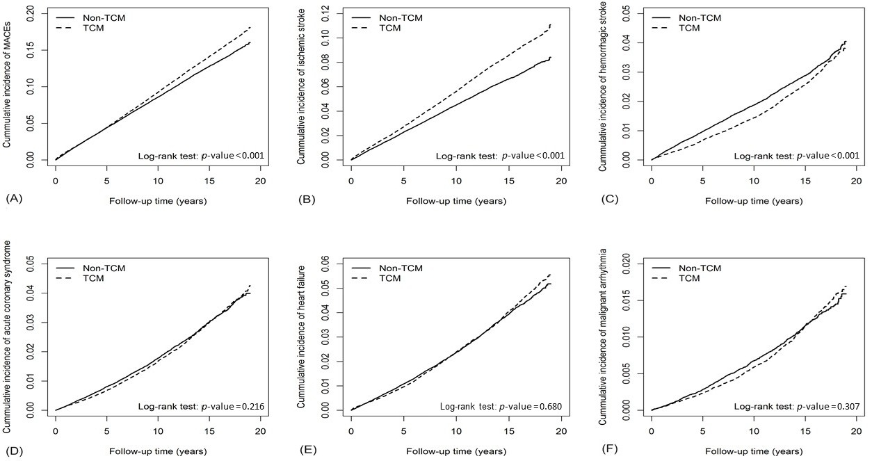 Cumulative incidence curves of cardiovascular outcomes among TCM
and non-TCM users. (A) major adverse cardiovascular events (MACEs). (B) ischemic
stroke. (C) hemorrhagic stroke. (D) acute coronary syndrome. (E) heart failure.
(F) malignant arrhythmia. The analysis includes all patients, encompassing both
those with and without SD. SD: sexual dysfunction; TCM: traditional Chinese
medicine.
