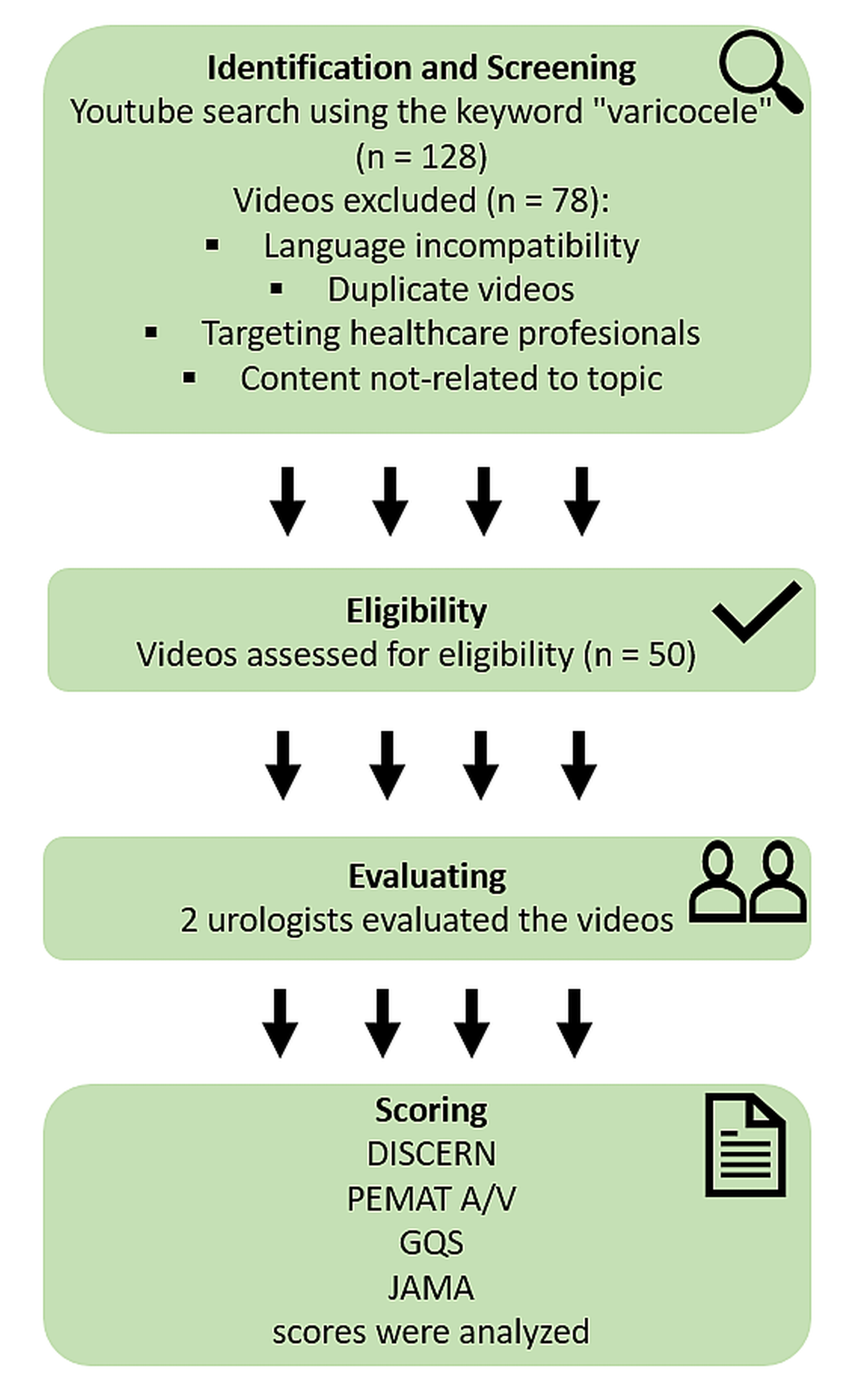 Study design. PEMAT A/V: Patient Education Materials Assessment
Tool for Audiovisual Materials; GQS: Global Quality Score; JAMA: Journal of the
American Medical Association.