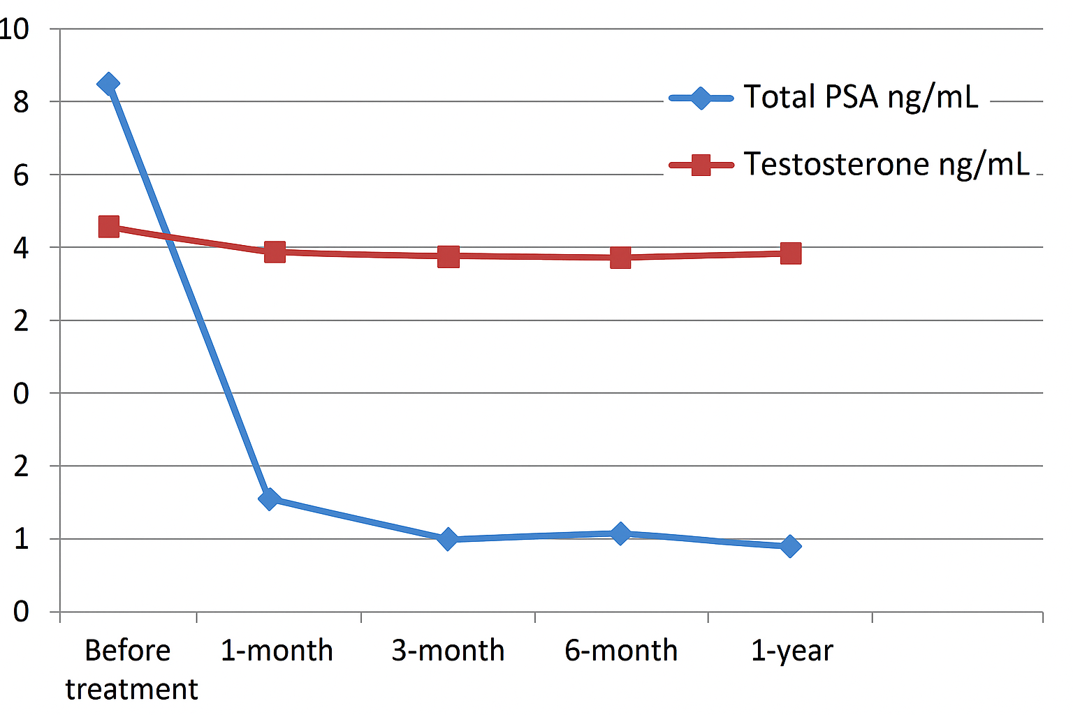 Graph illustration of the therapeutic changes after SBRT. PSA:
prostate-specific antigen.