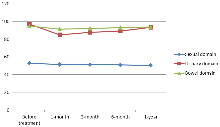 Graph illustration of the EPIC-26 score for each domain after
SBRT.