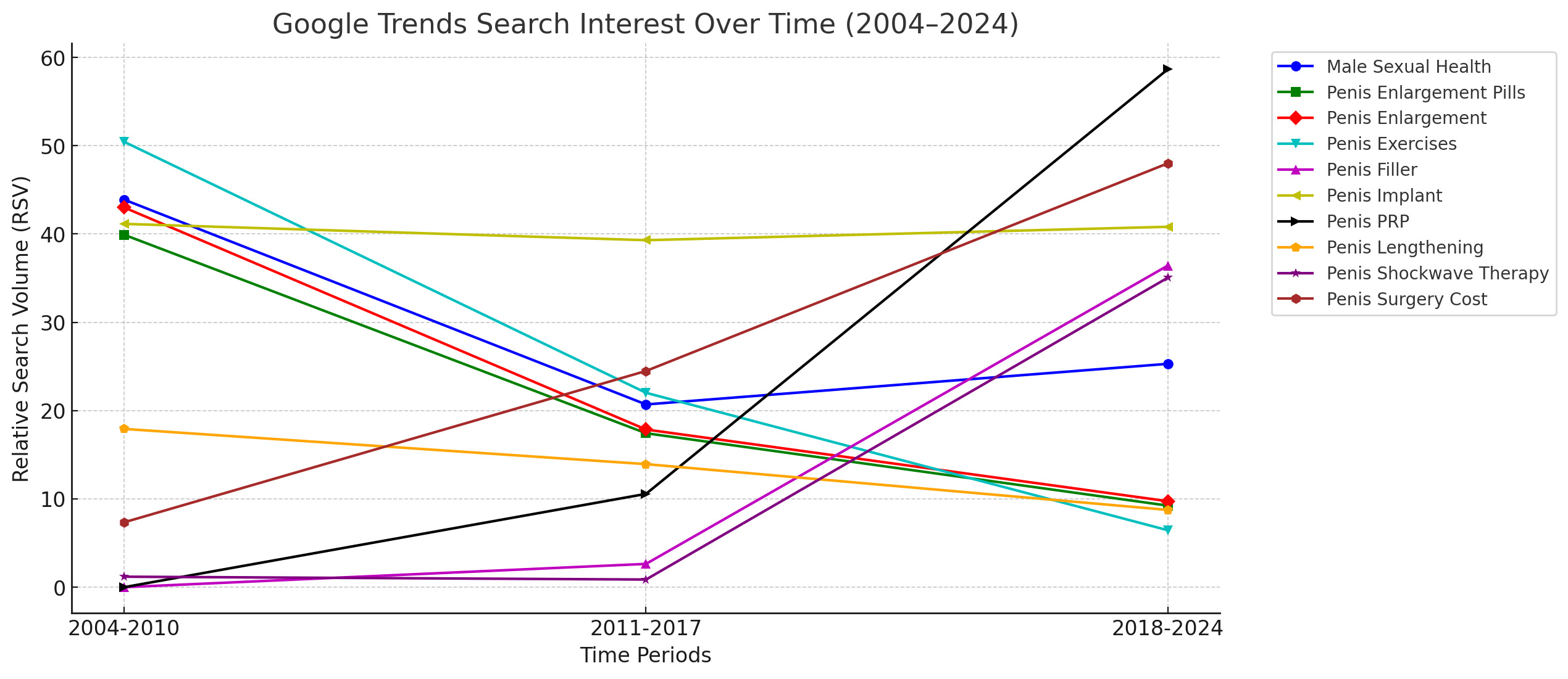 Temporal trends in Google search interest for various male
sexual health-related procedures from 2004 to 2024. The figure displays relative
search volumes (RSV) across three time periods (2004–2010, 2011–2017 and
2018–2024), demonstrating changes in public interest across various treatments
over time. PRP: platelet-rich plasma.